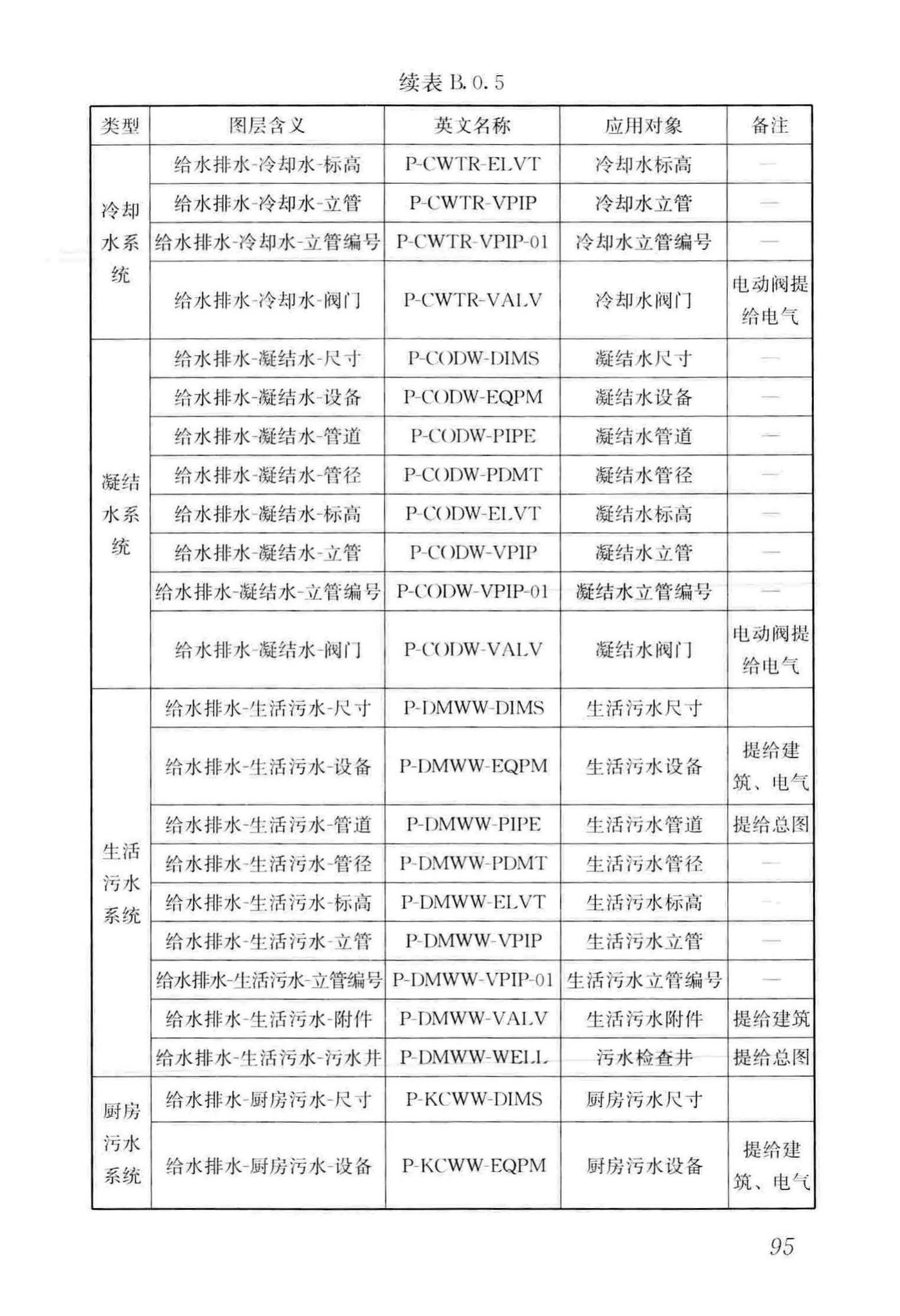 GB/T50001-2017--房屋建筑制图统一标准