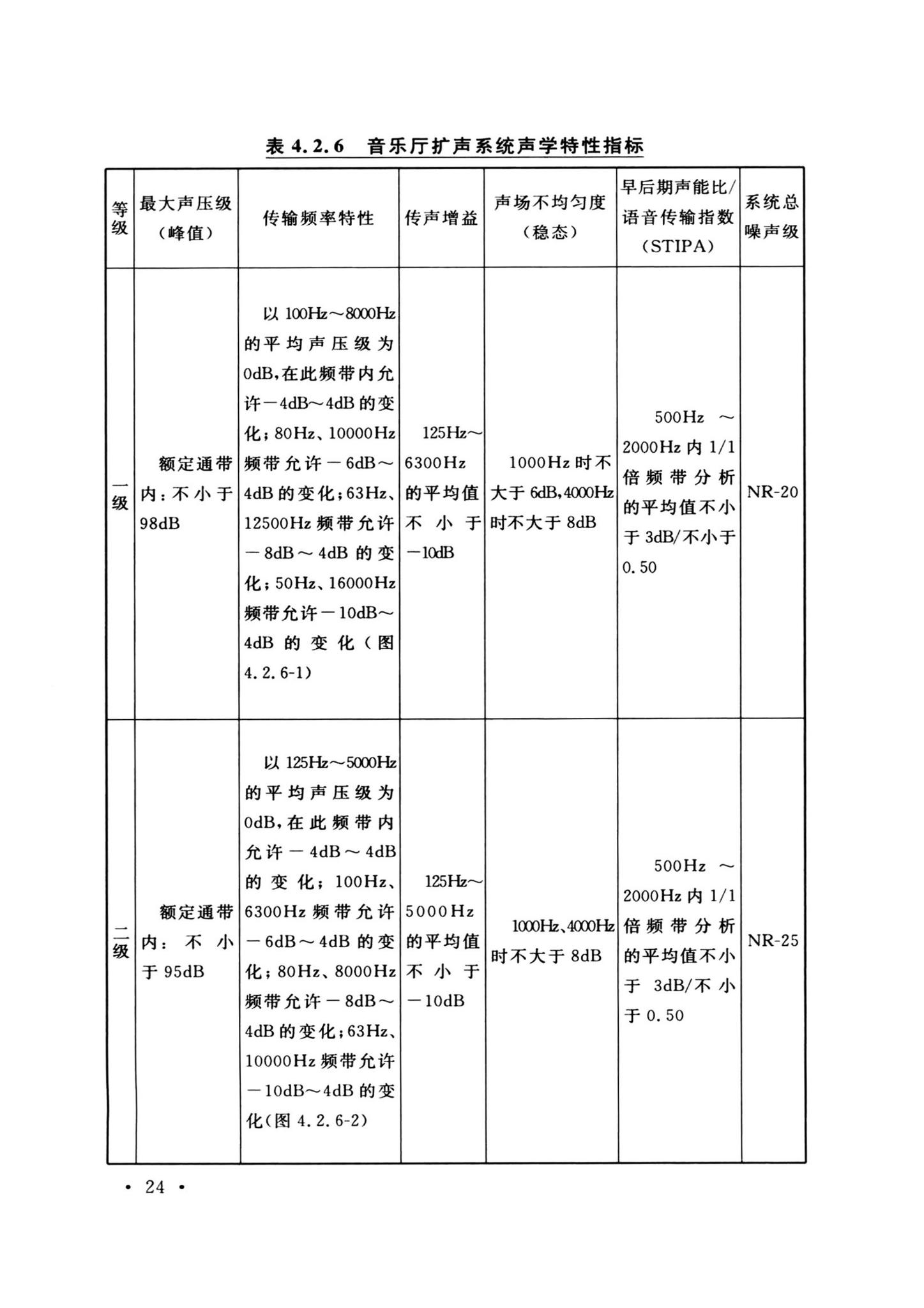 GB/T50371-2006--厅堂扩声系统设计标准(2024年版)