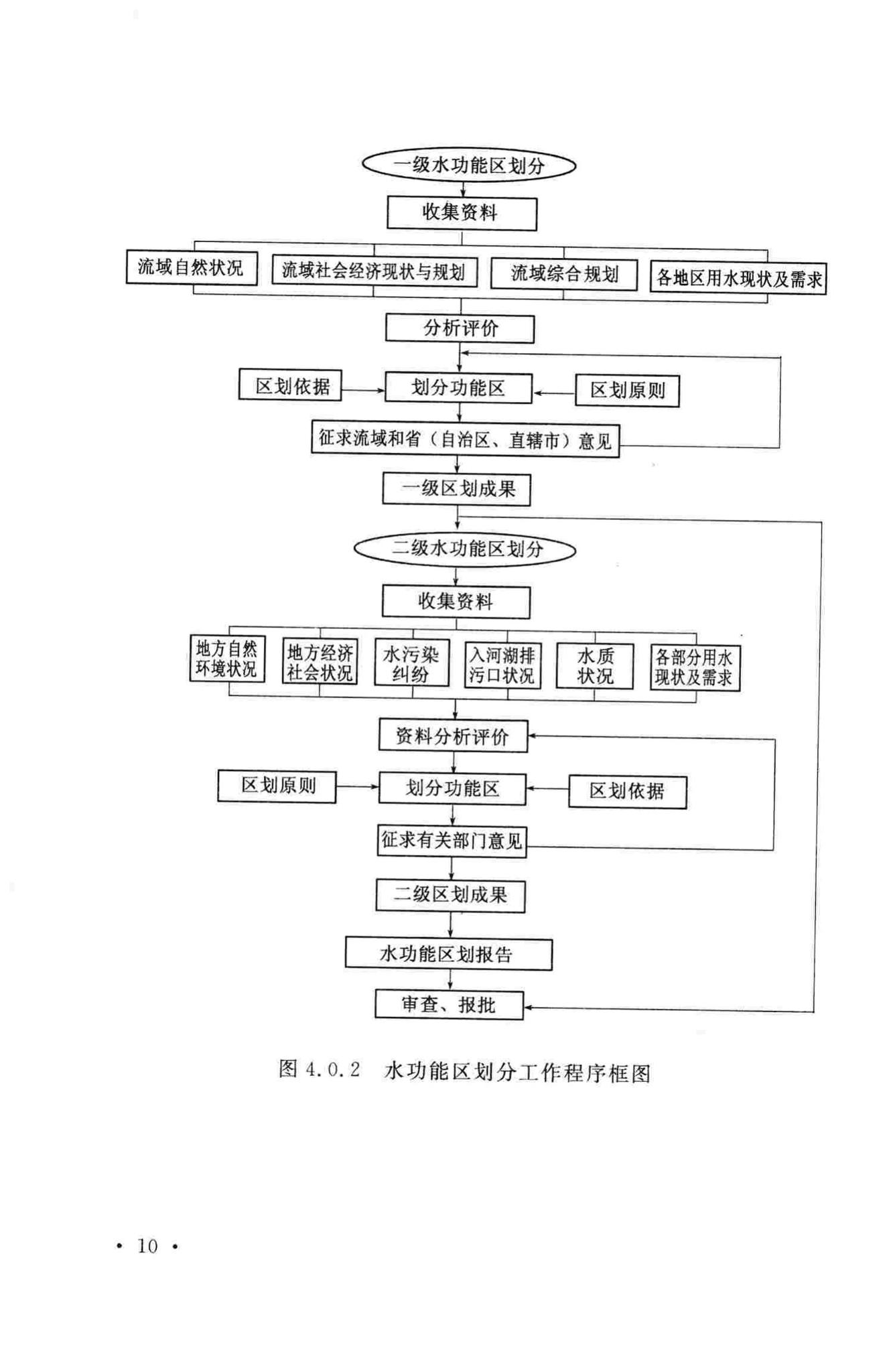 GB/T50594-2010--水功能区划分标准