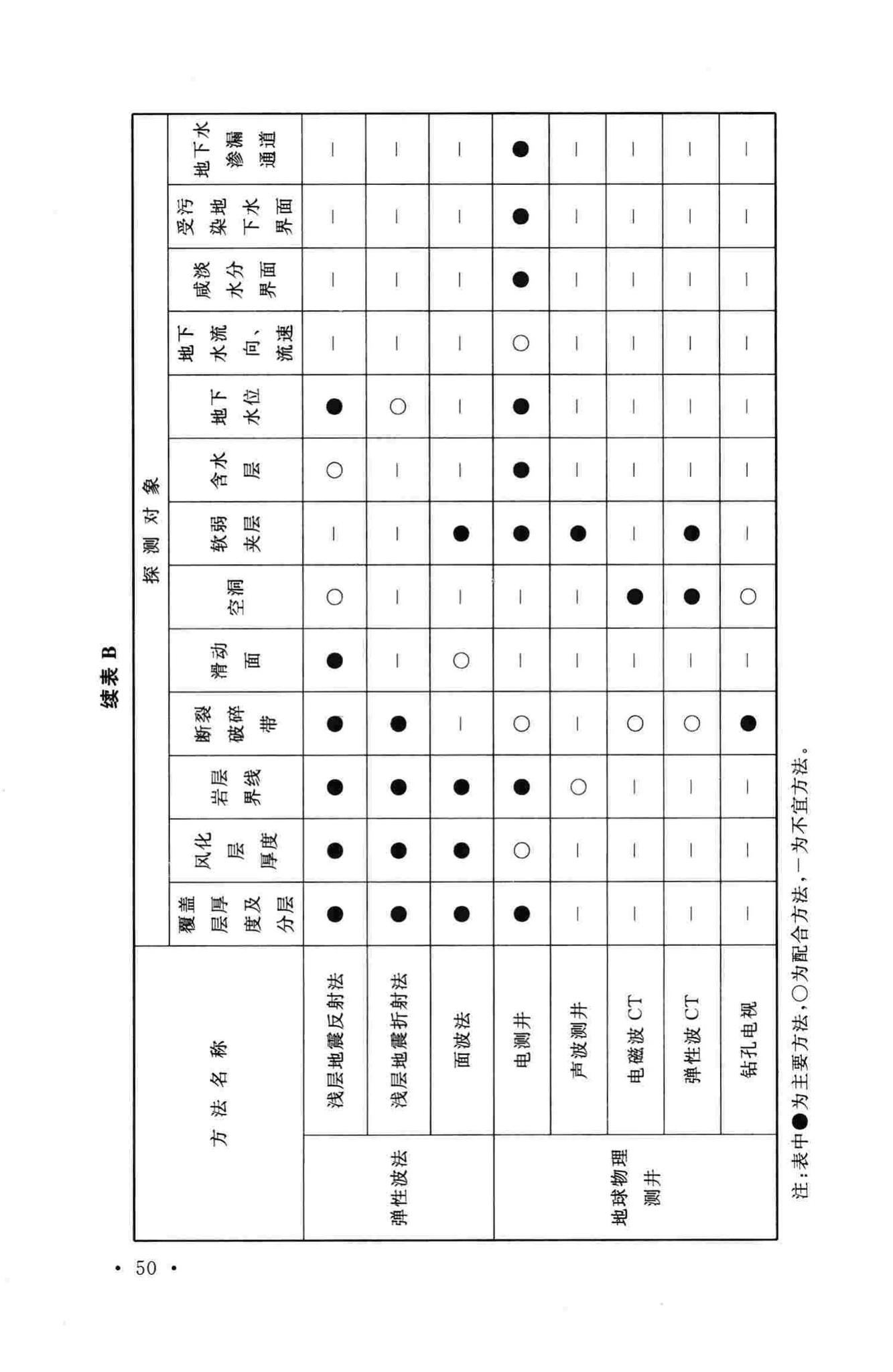 GB/T50983-2014--低、中水平放射性废物处置场岩土工程勘察规范