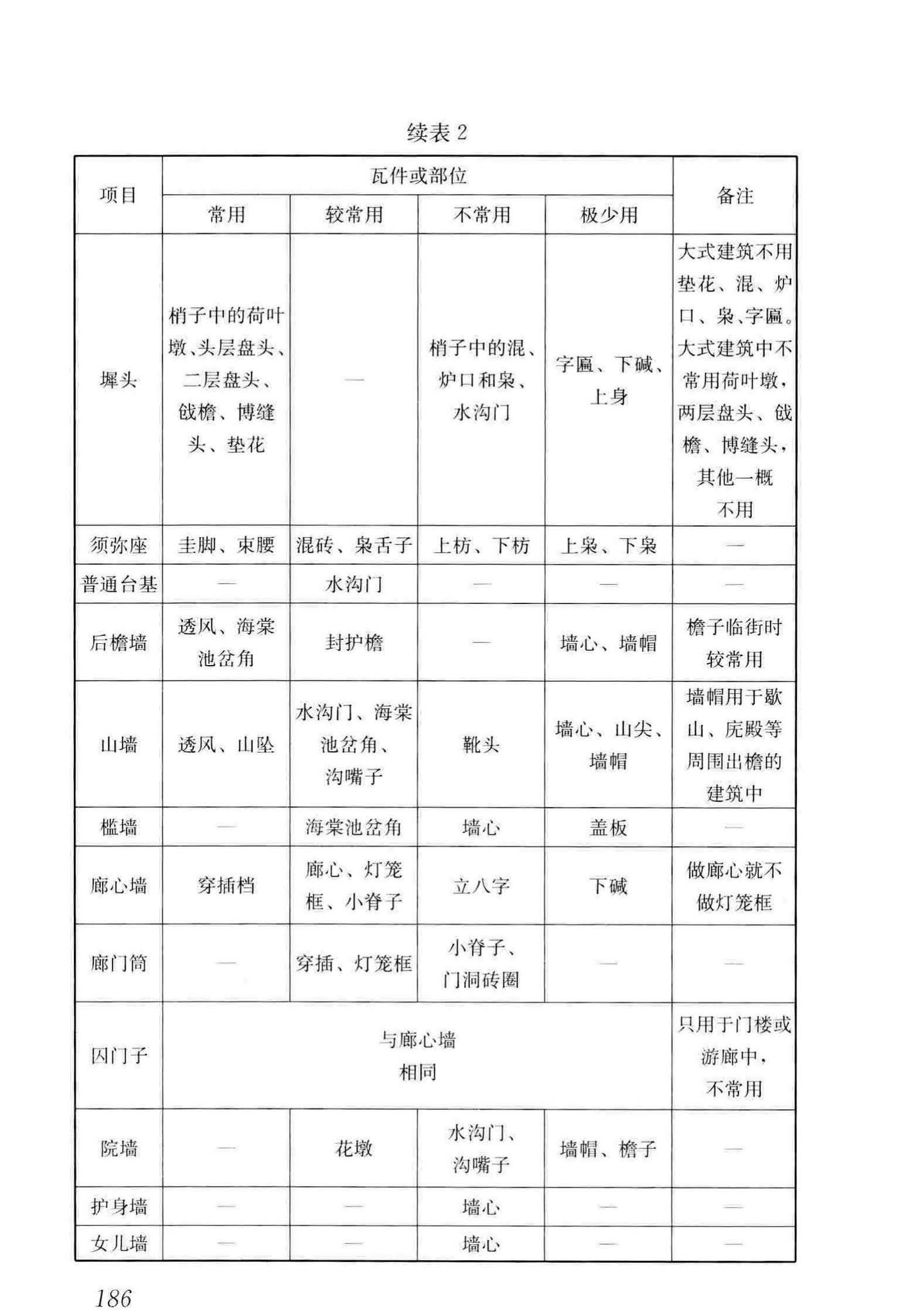 GB/T51330-2019--传统建筑工程技术标准