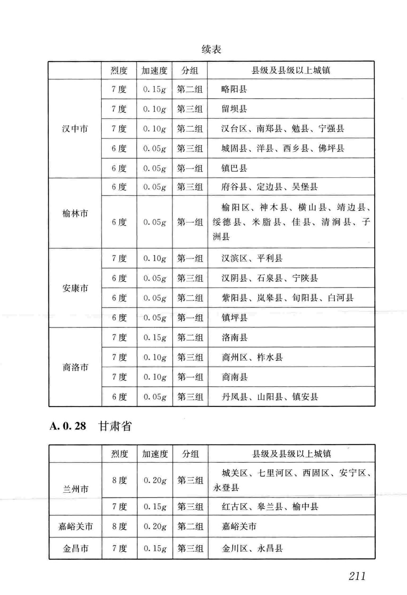 GB50011-2010(2016年版)--建筑抗震设计规范(2016年版)