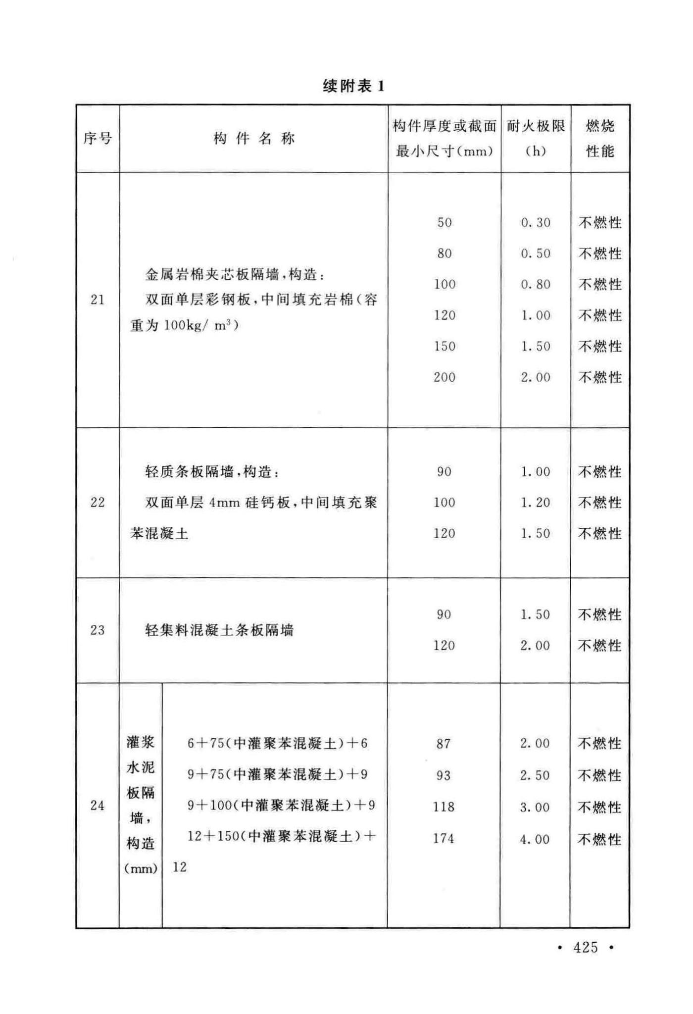 GB50016-2014(2018年版)--建筑设计防火规范(2018年版)