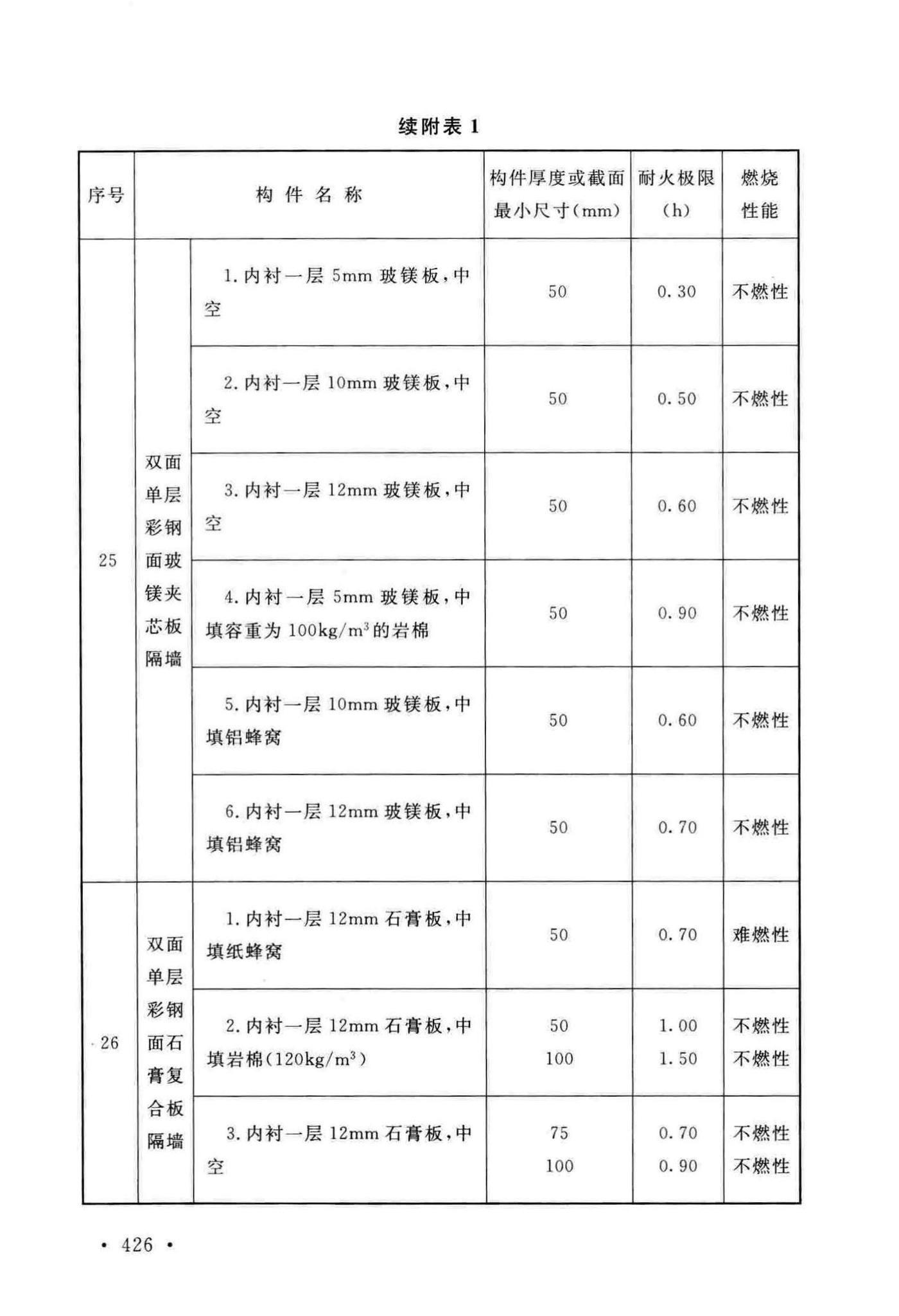 GB50016-2014(2018年版)--建筑设计防火规范(2018年版)