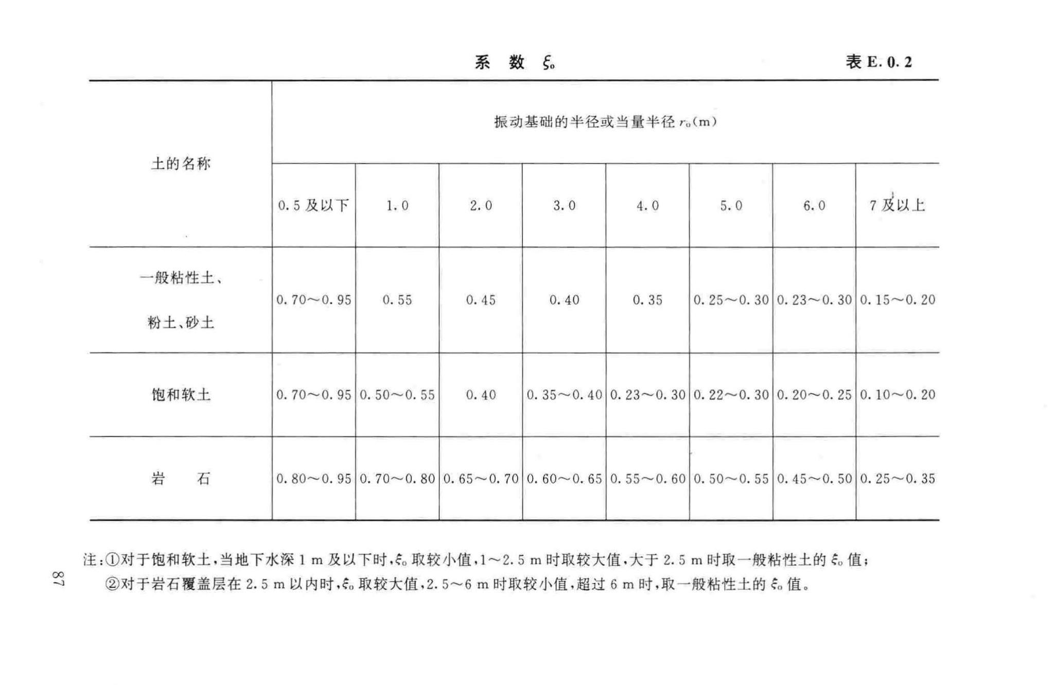 GB50040-96--动力机器基础设计规范