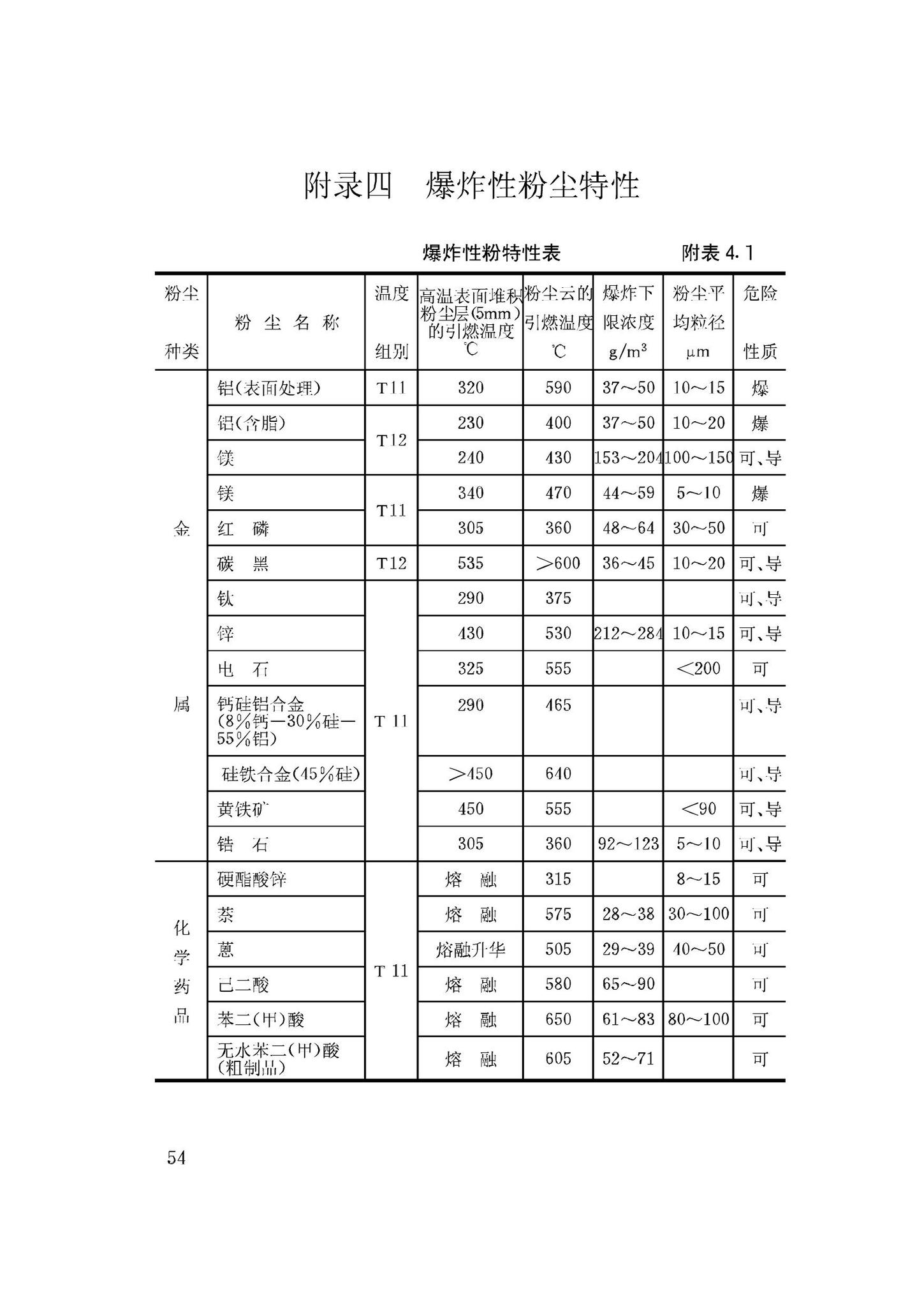 GB50058-92--爆炸和火灾危险环境电力装置设计规范