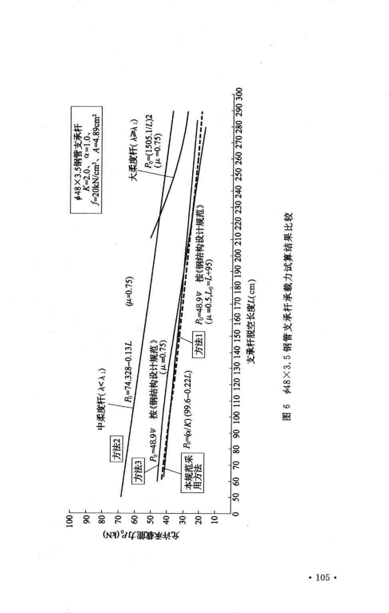 GB50113-2005--滑动模板工程技术规范