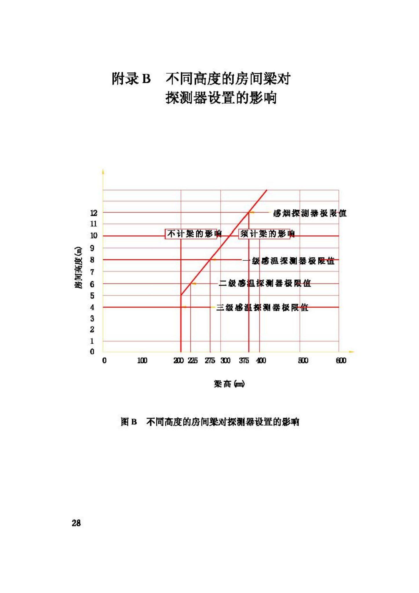 GB50116-98--火灾自动报警系统设计规范