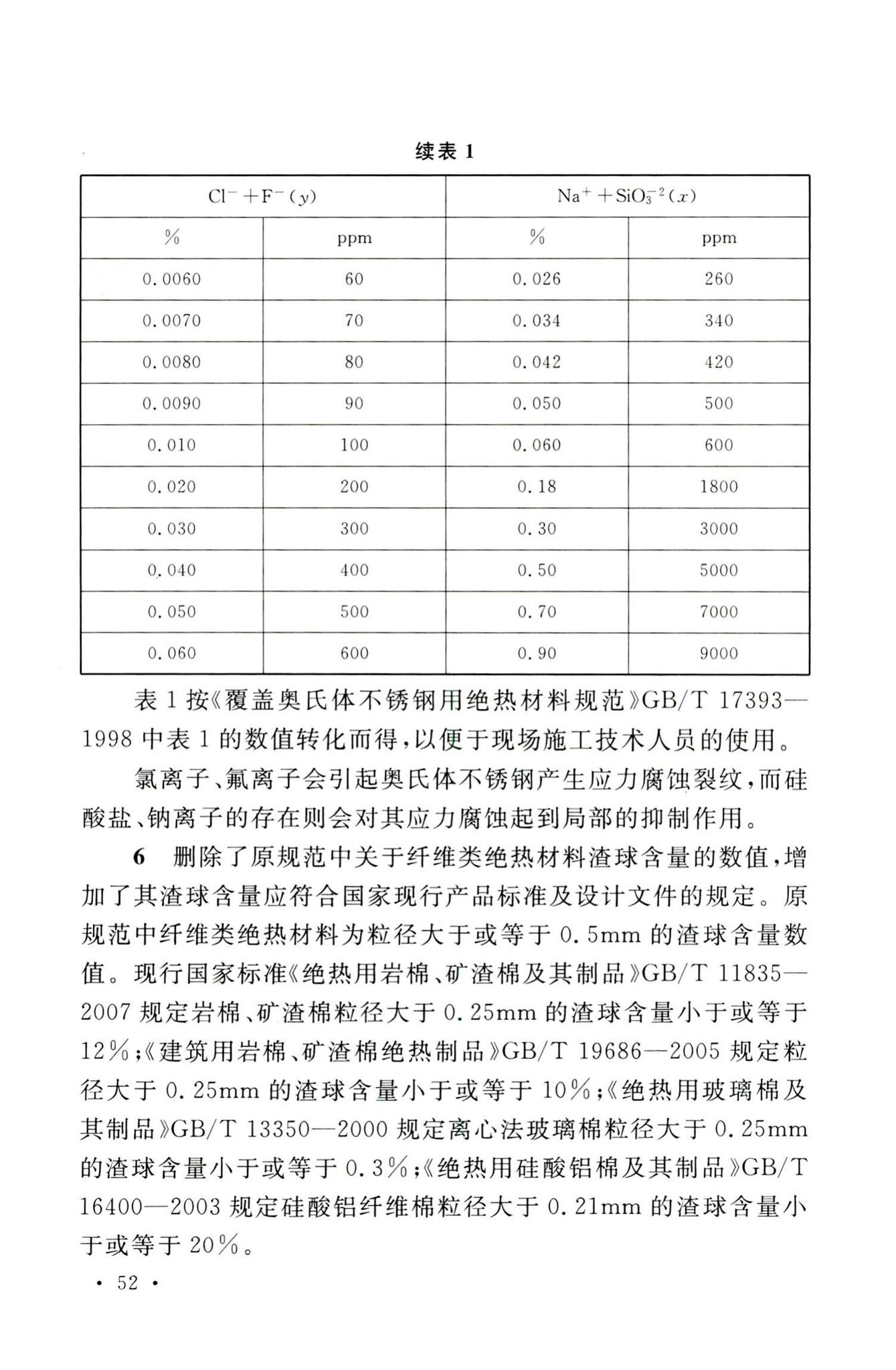 GB50126-2008--工业设备及管道绝热工程施工规范