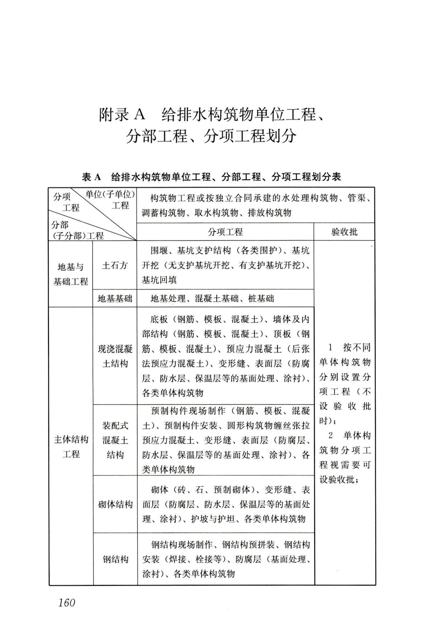 GB50141-2008--给水排水构筑物工程施工及验收规范