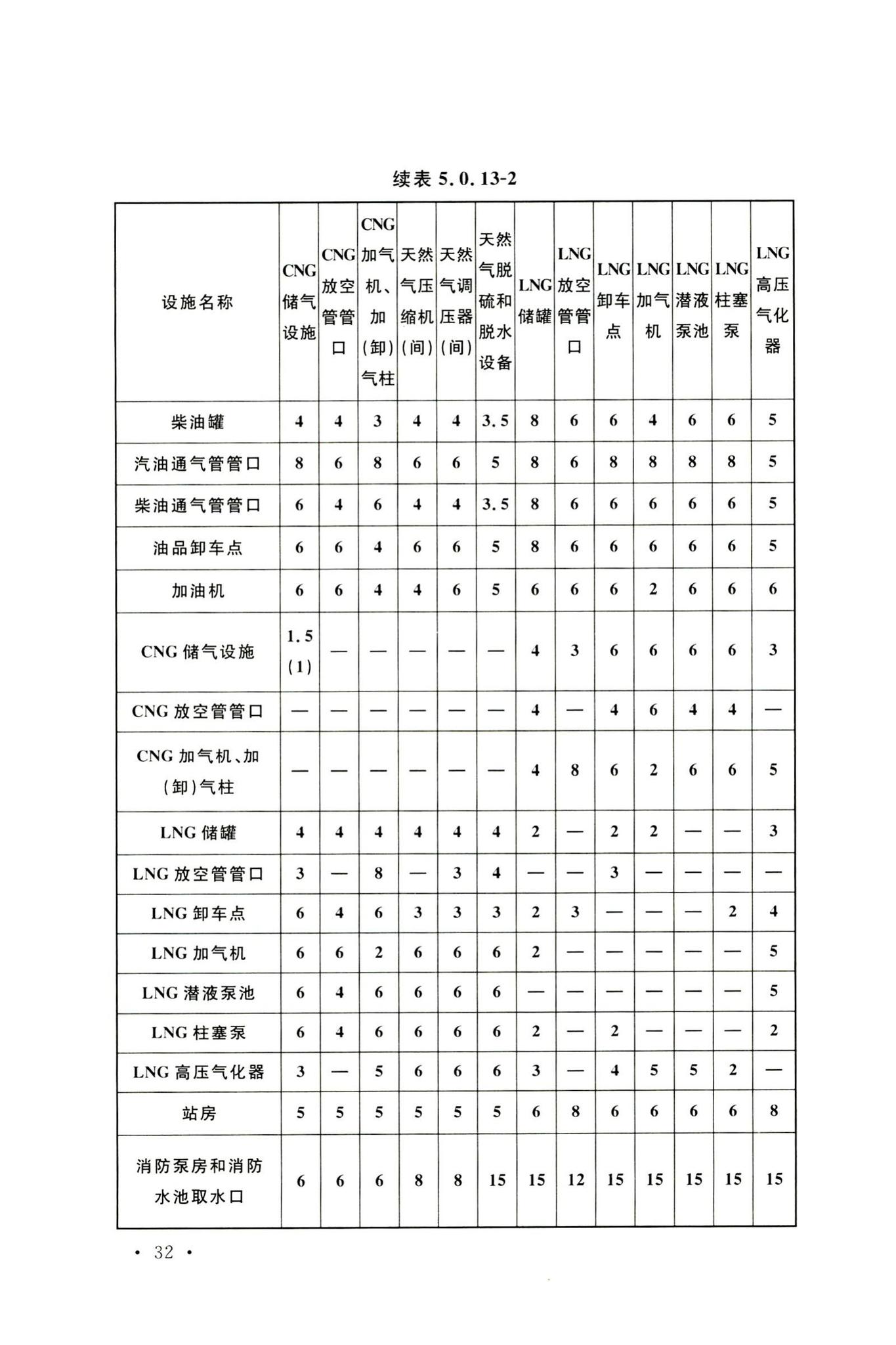 GB50156-2021--汽车加油加气加氢站技术标准