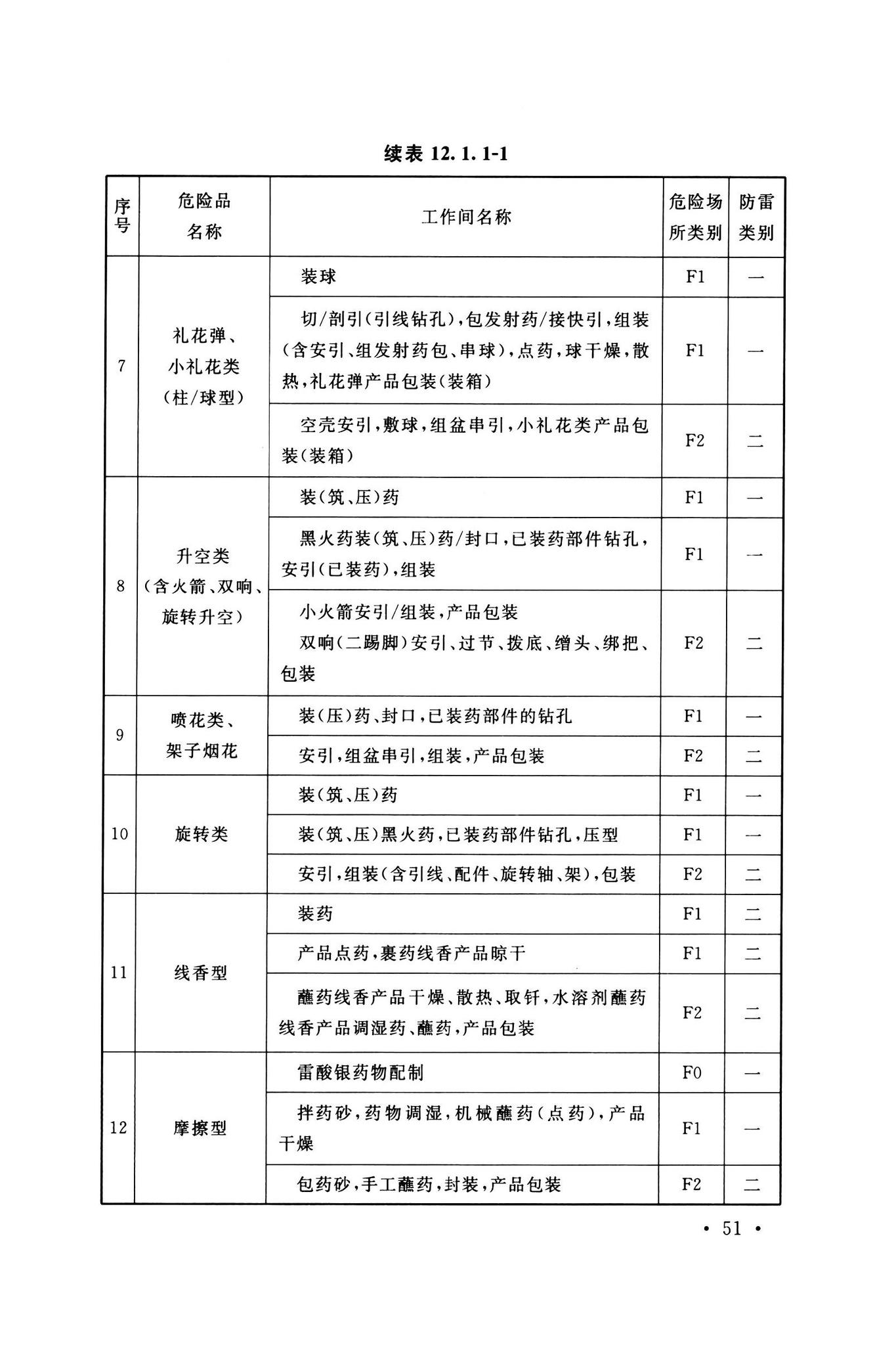 GB50161-2022--烟花爆竹工程设计安全标准