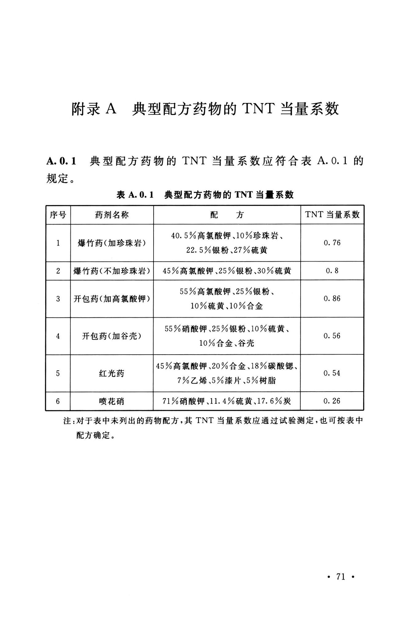 GB50161-2022--烟花爆竹工程设计安全标准