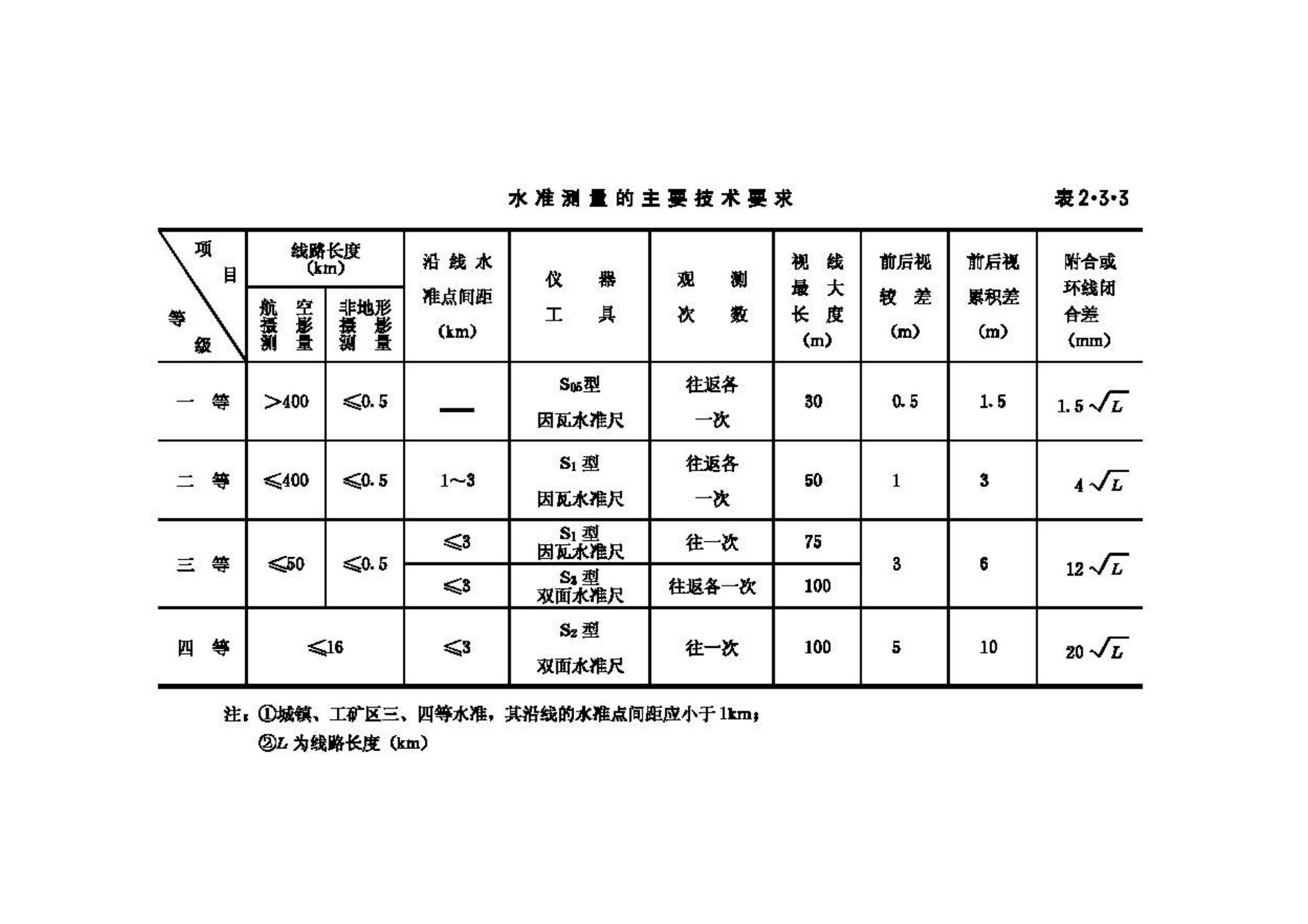 GB50167-92--工程摄影测量规范