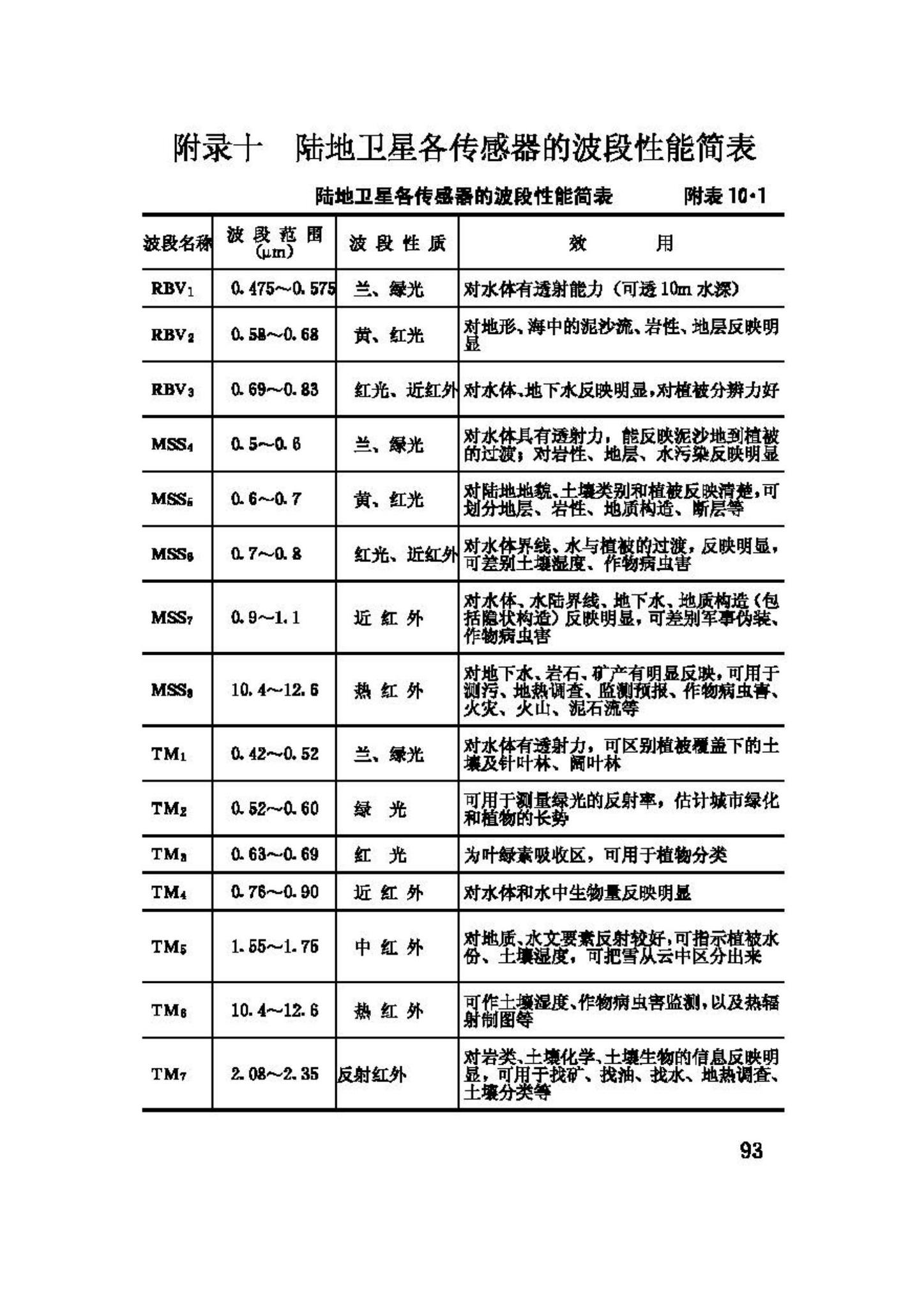 GB50167-92--工程摄影测量规范