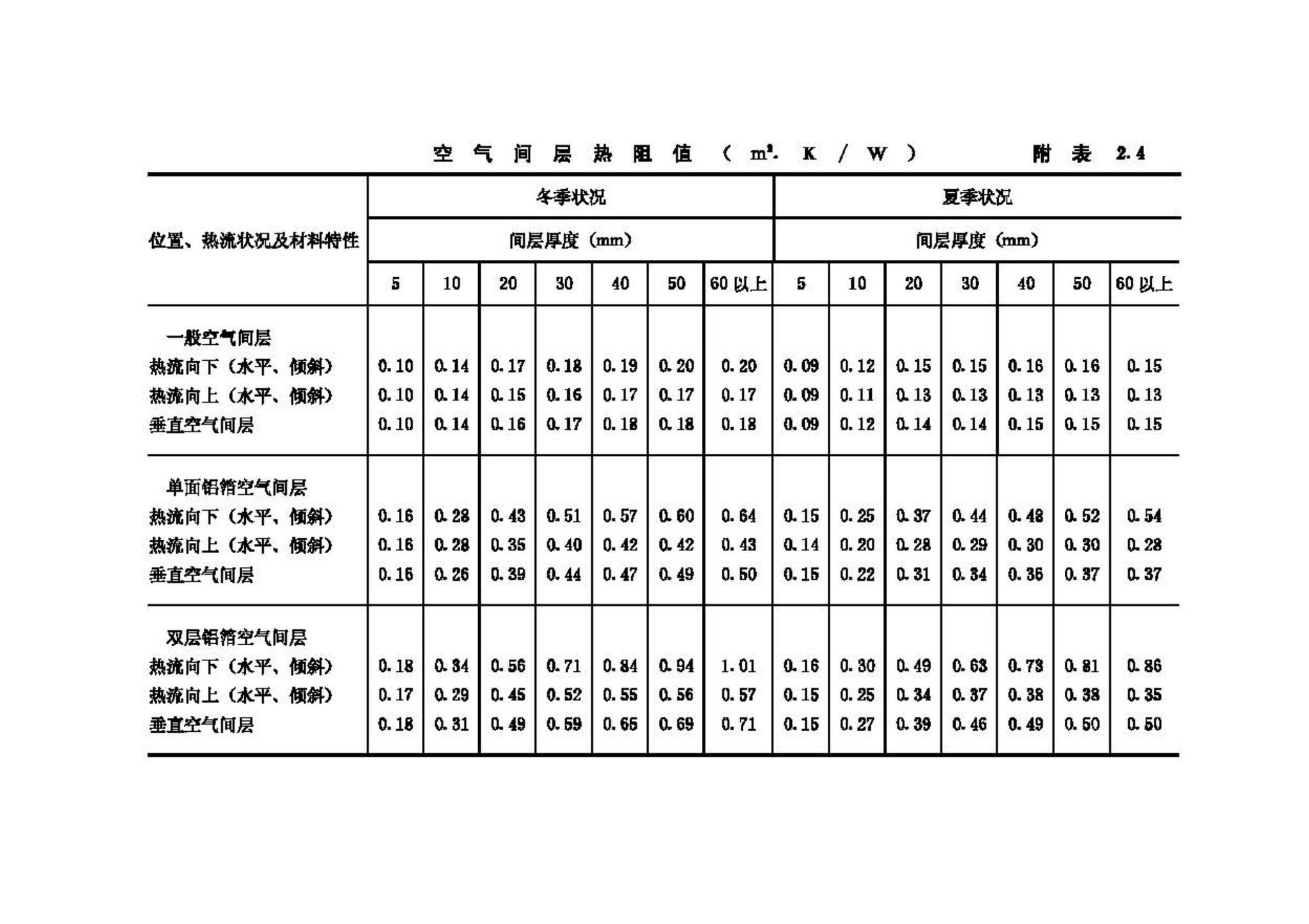 GB50176-93--民用建筑热工设计规范