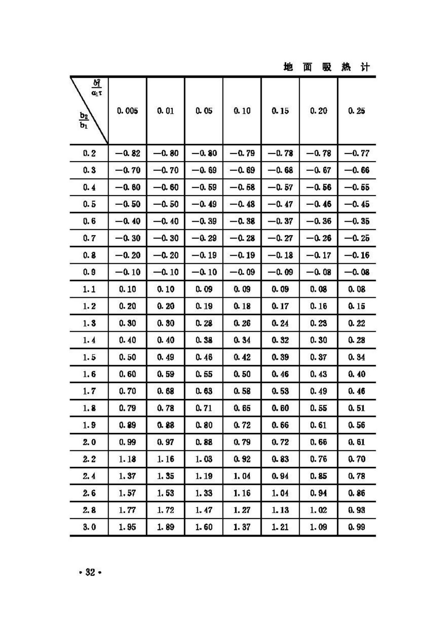 GB50176-93--民用建筑热工设计规范