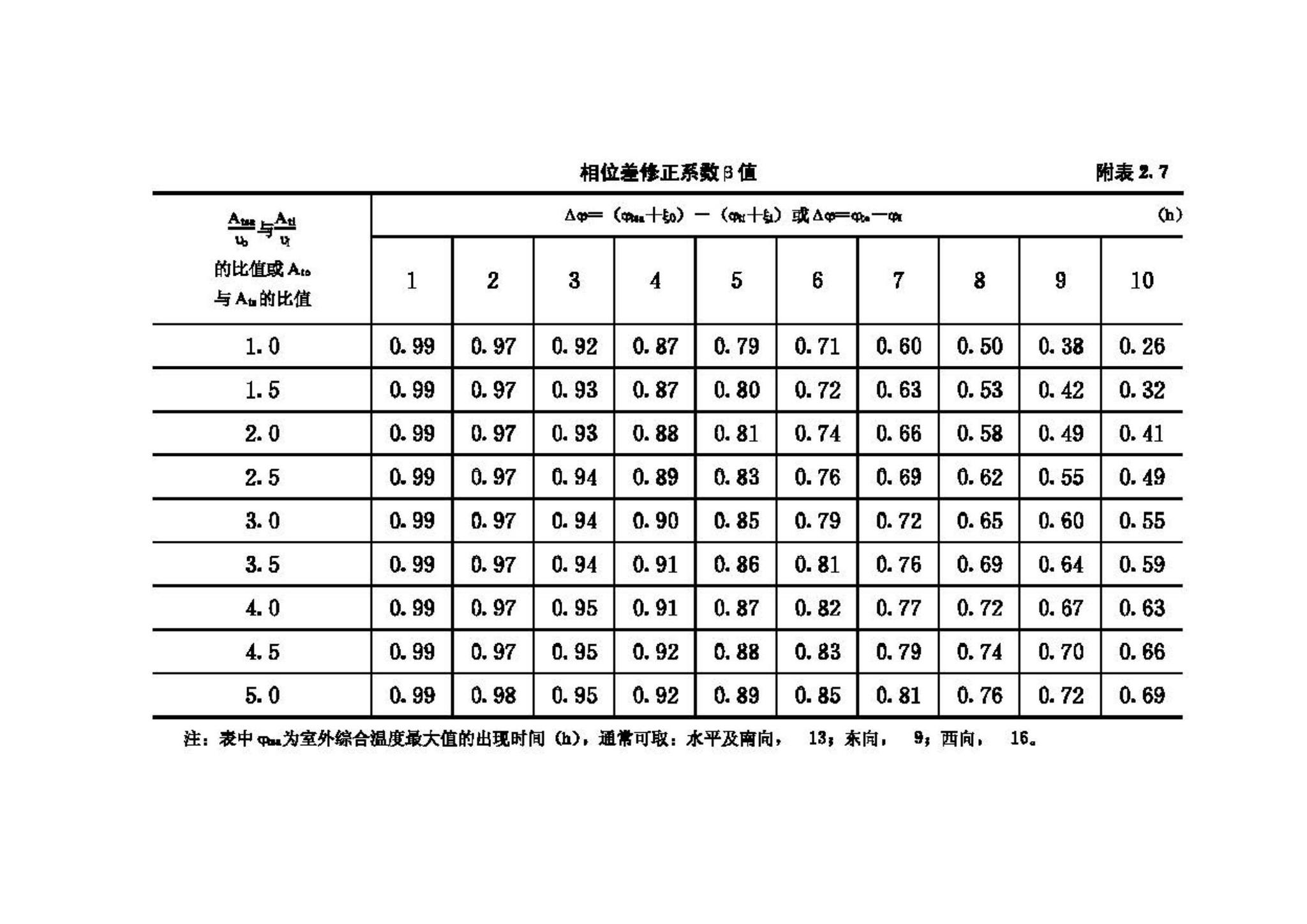 GB50176-93--民用建筑热工设计规范