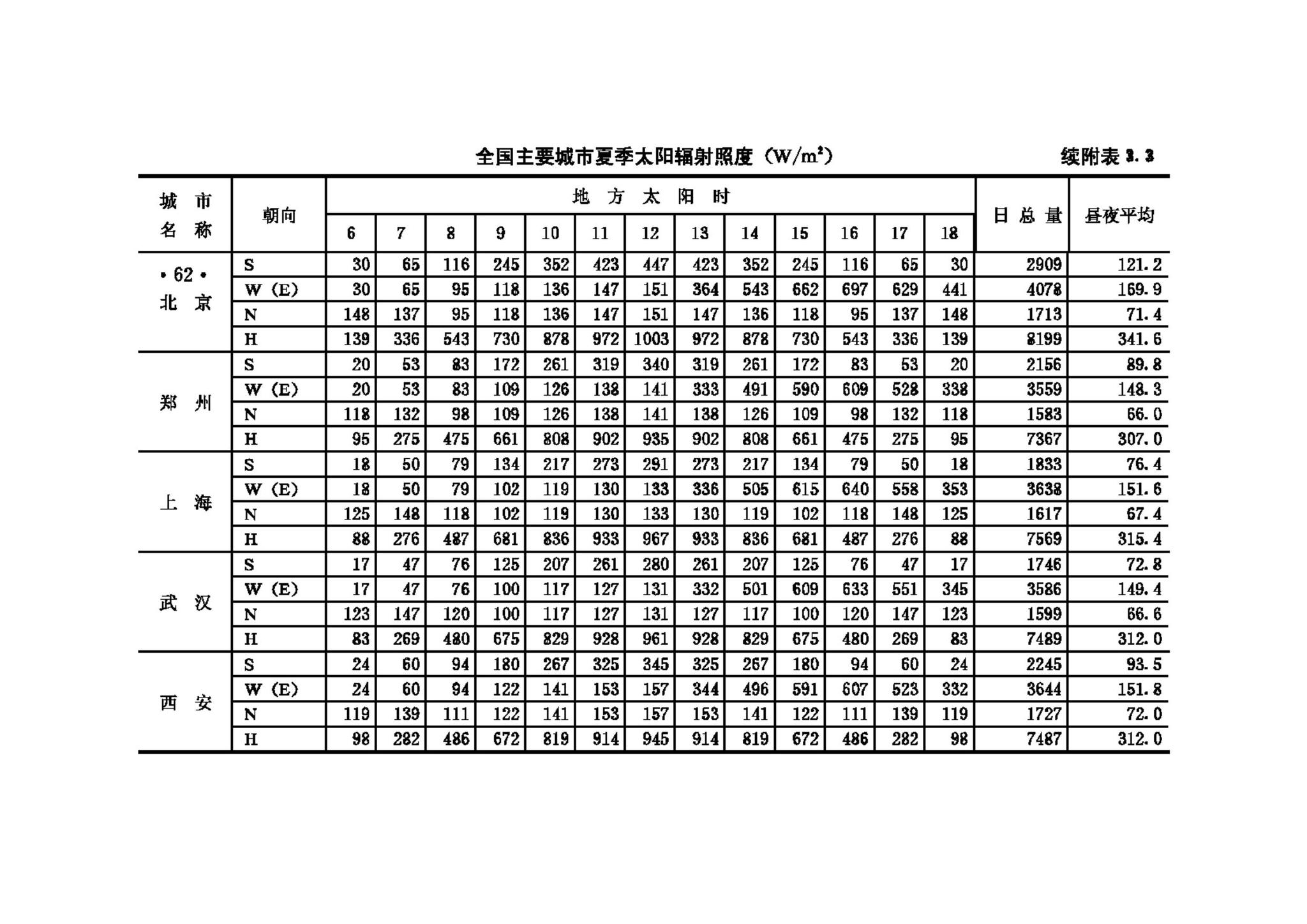 GB50176-93--民用建筑热工设计规范