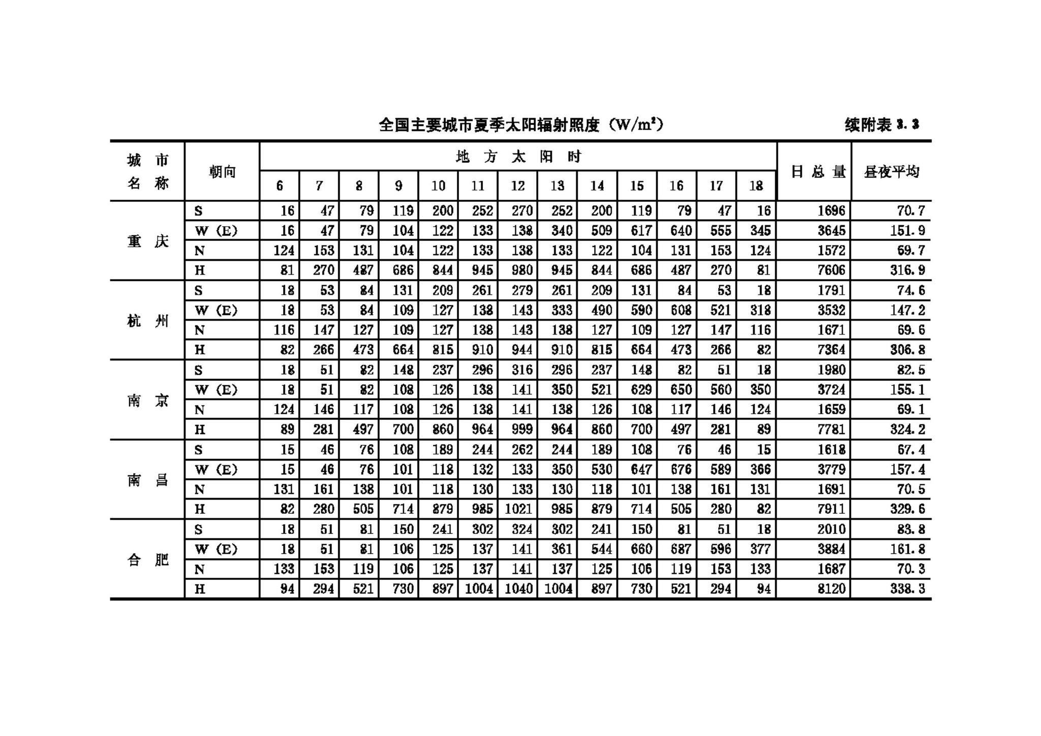 GB50176-93--民用建筑热工设计规范