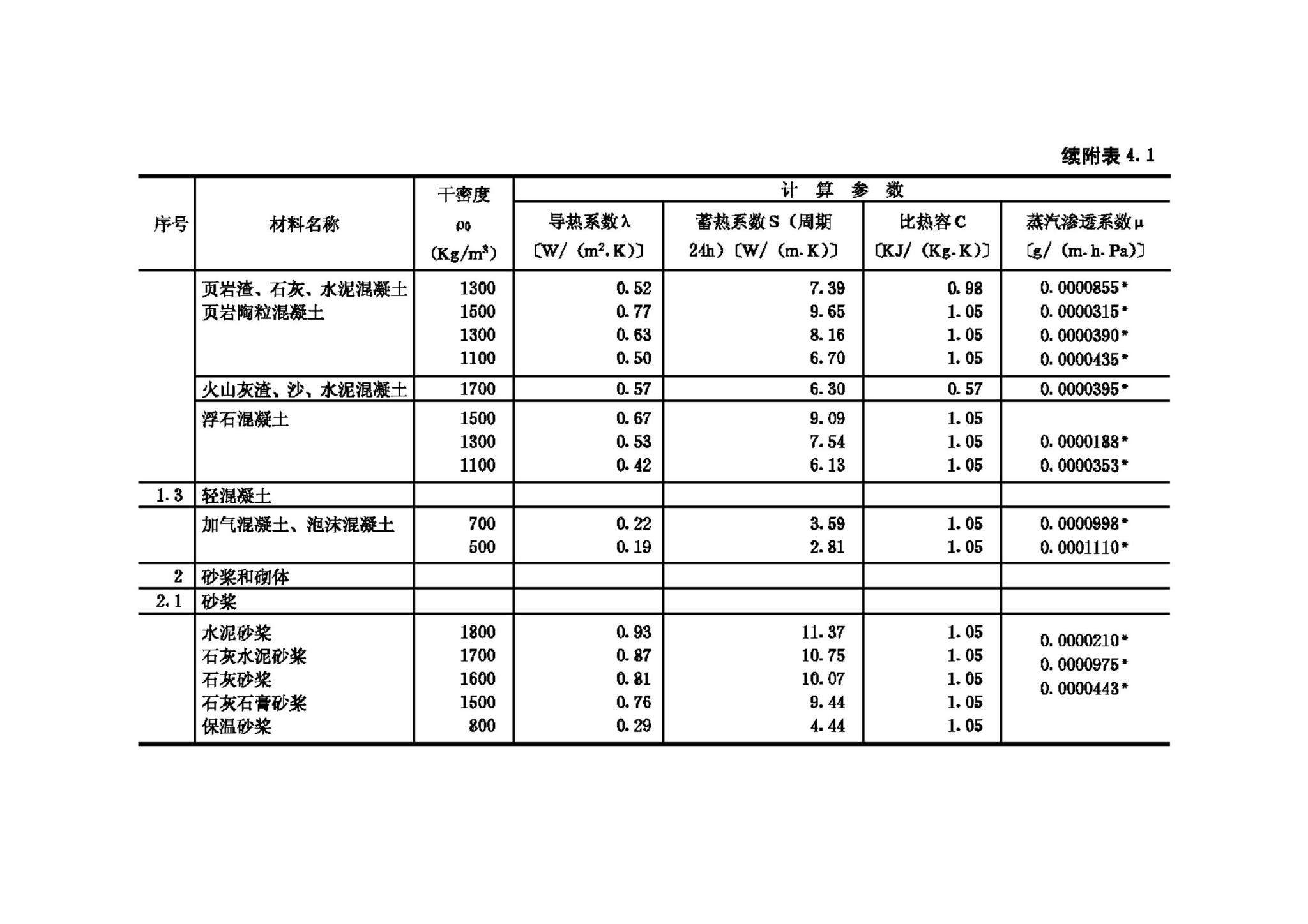 GB50176-93--民用建筑热工设计规范