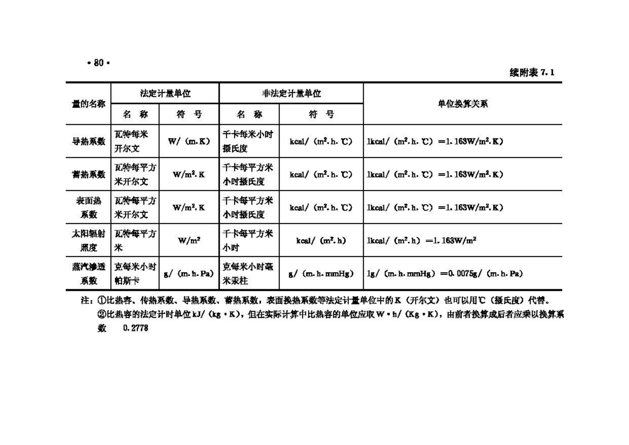 GB50176-93--民用建筑热工设计规范