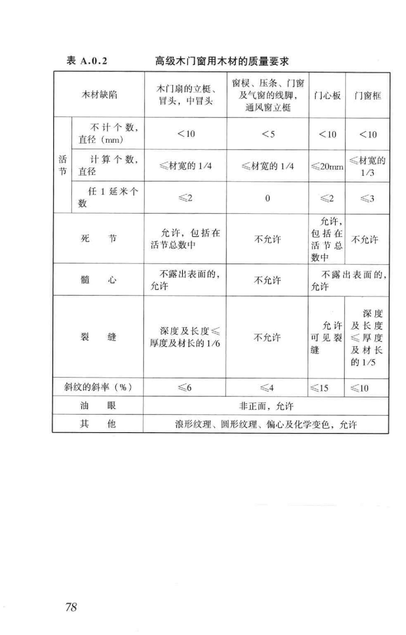 GB50210-2001--建筑装饰装修工程质量验收规范