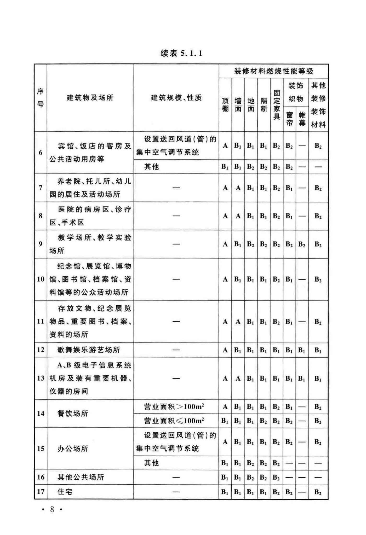 GB50222-2017--建筑内部装修设计防火规范