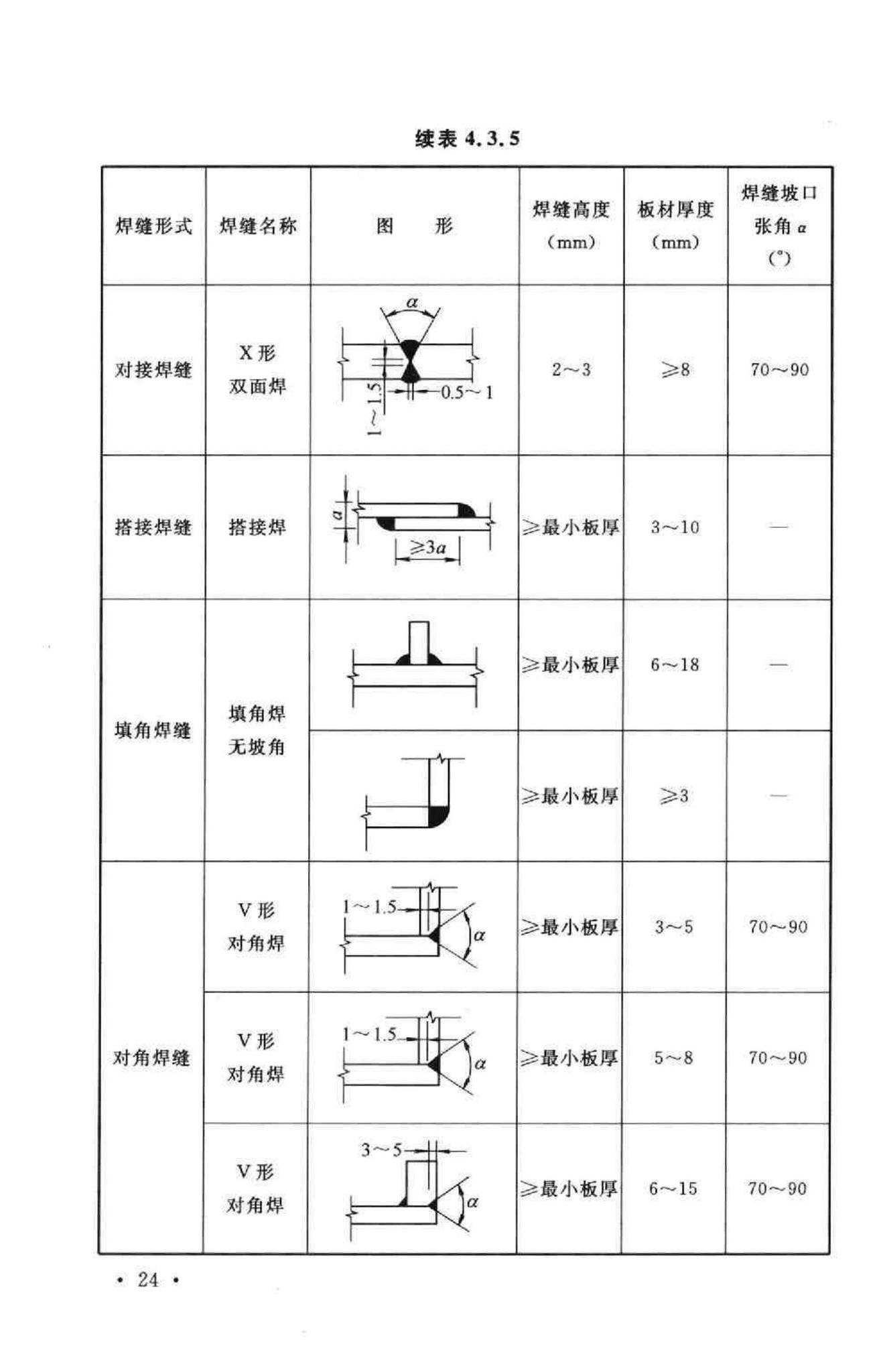 GB50243-2002--通风与空调工程施工质量验收规范