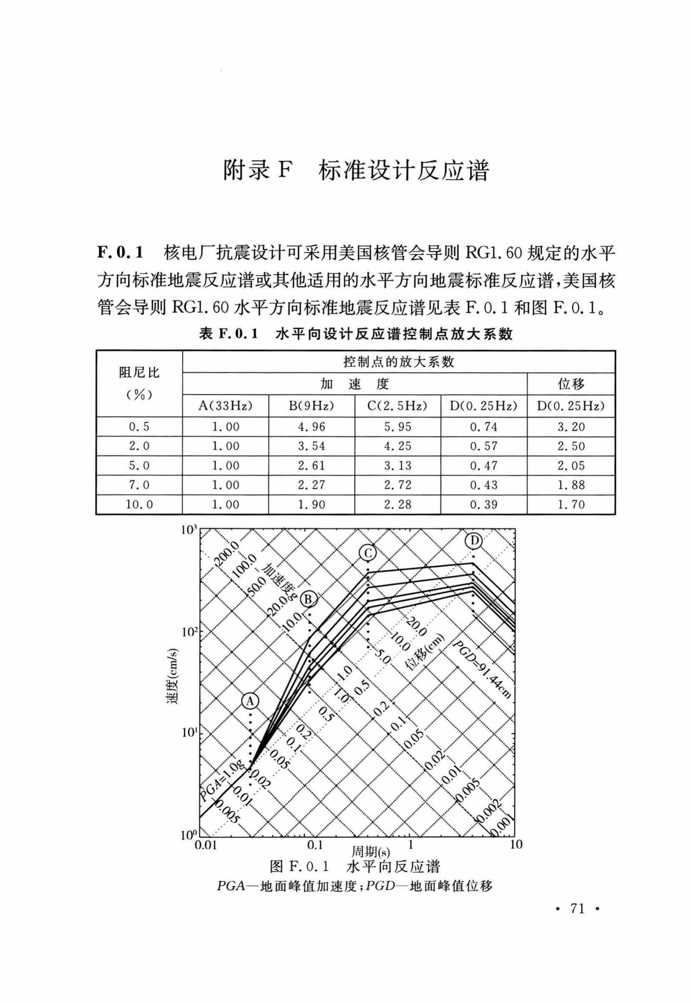 GB50267-2019--核电厂抗震设计标准