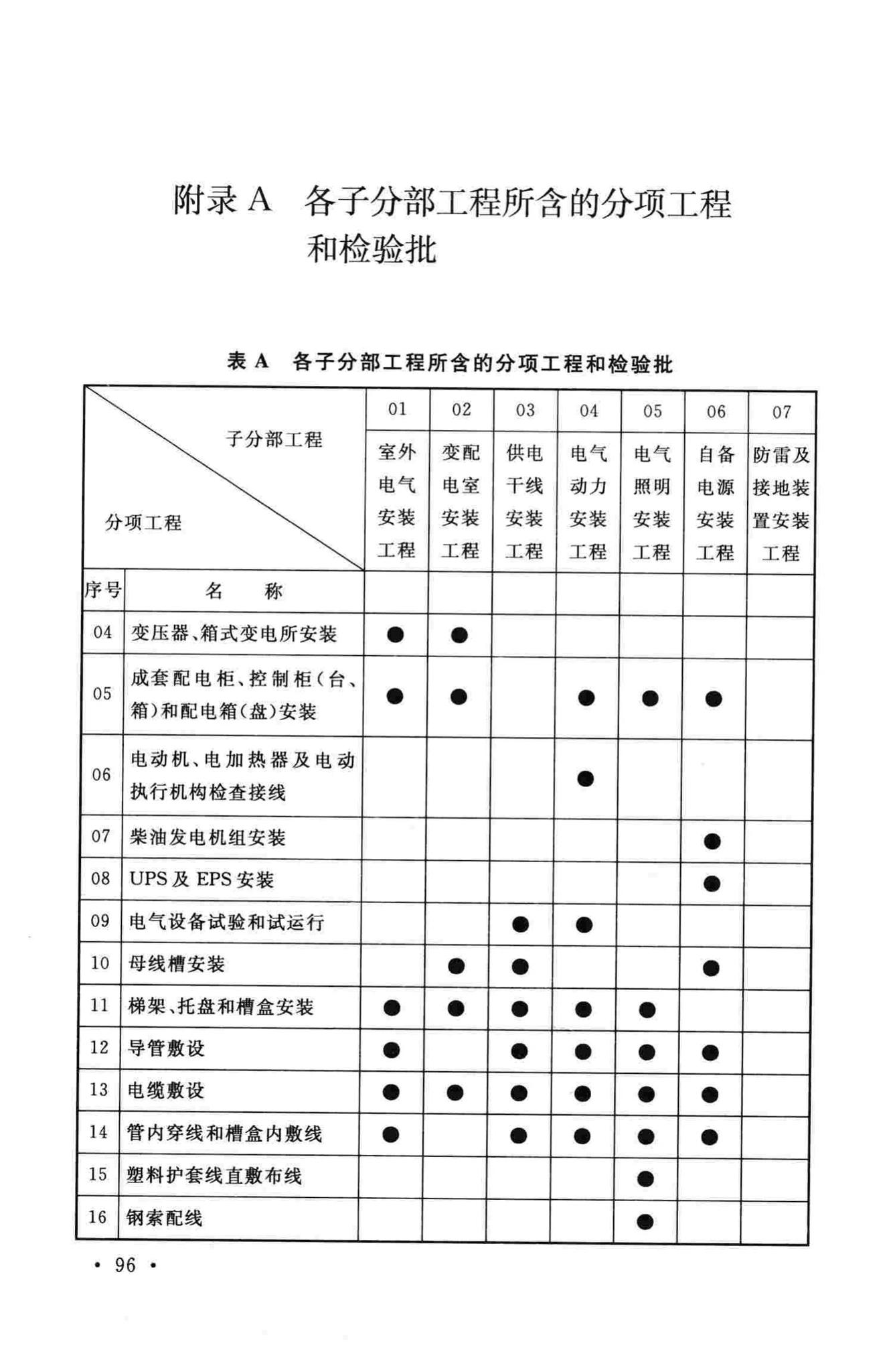 GB50303-2015--建筑电气工程施工质量验收规范