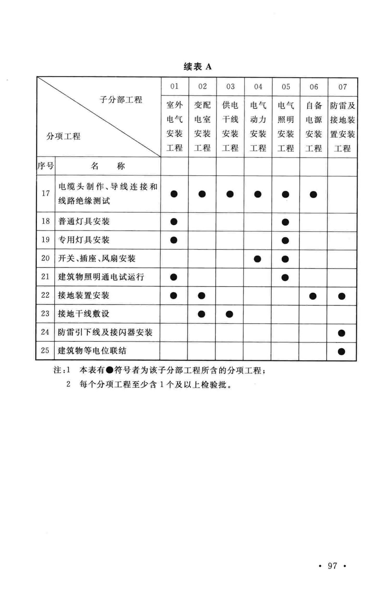 GB50303-2015--建筑电气工程施工质量验收规范