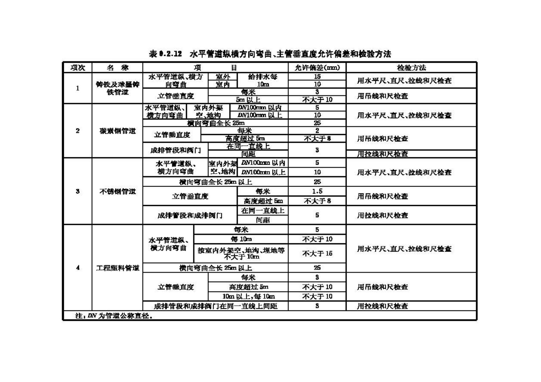 GB50334-2002--城市污水处理厂工程质量验收规范