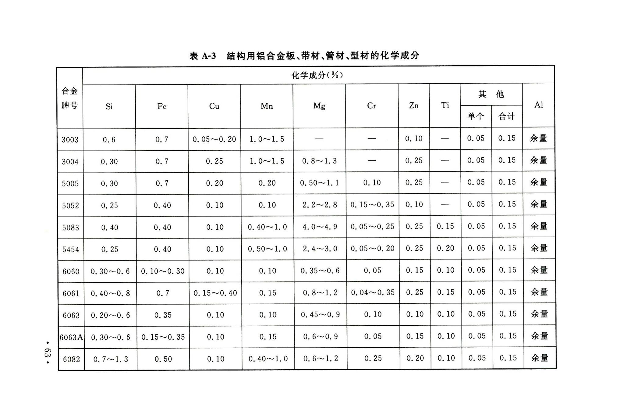 GB50429-2007--铝合金结构设计规范