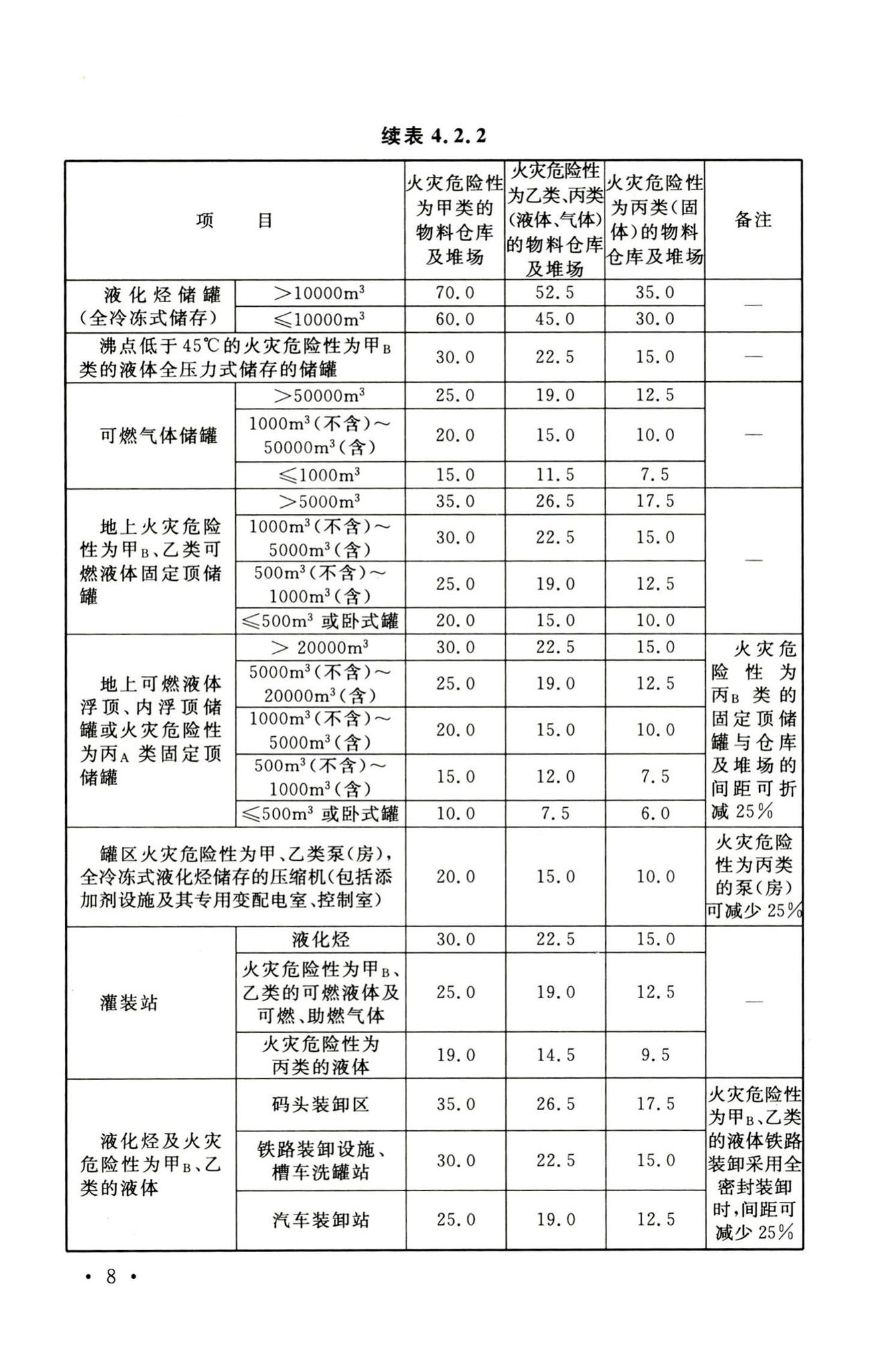 GB50475-2008--石油化工全厂性仓库及堆场设计规范