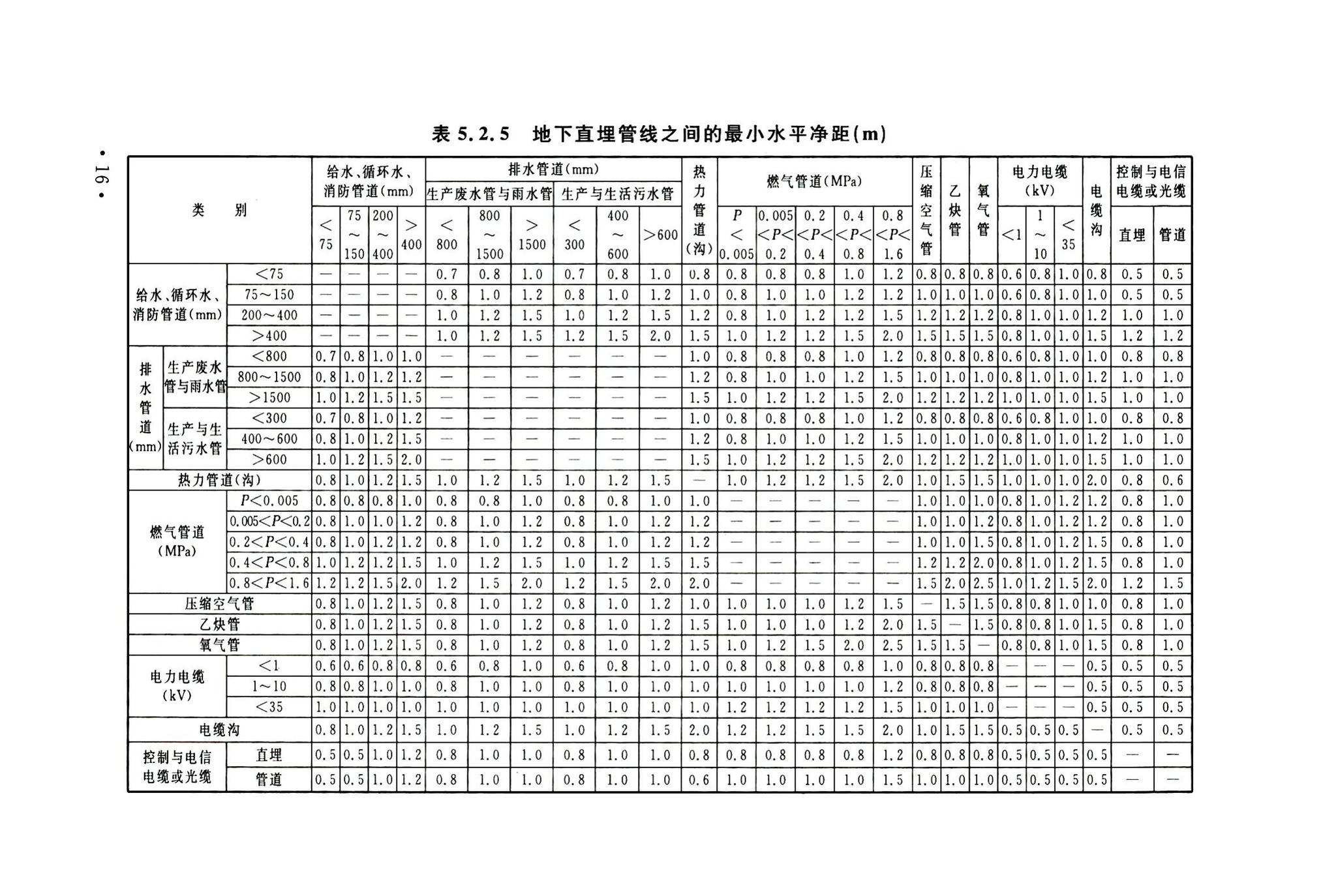 GB50542-2009--石油化工厂区管线综合技术规范