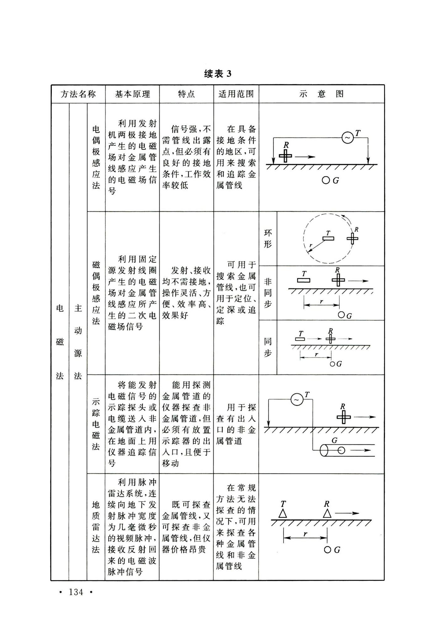 GB50542-2009--石油化工厂区管线综合技术规范