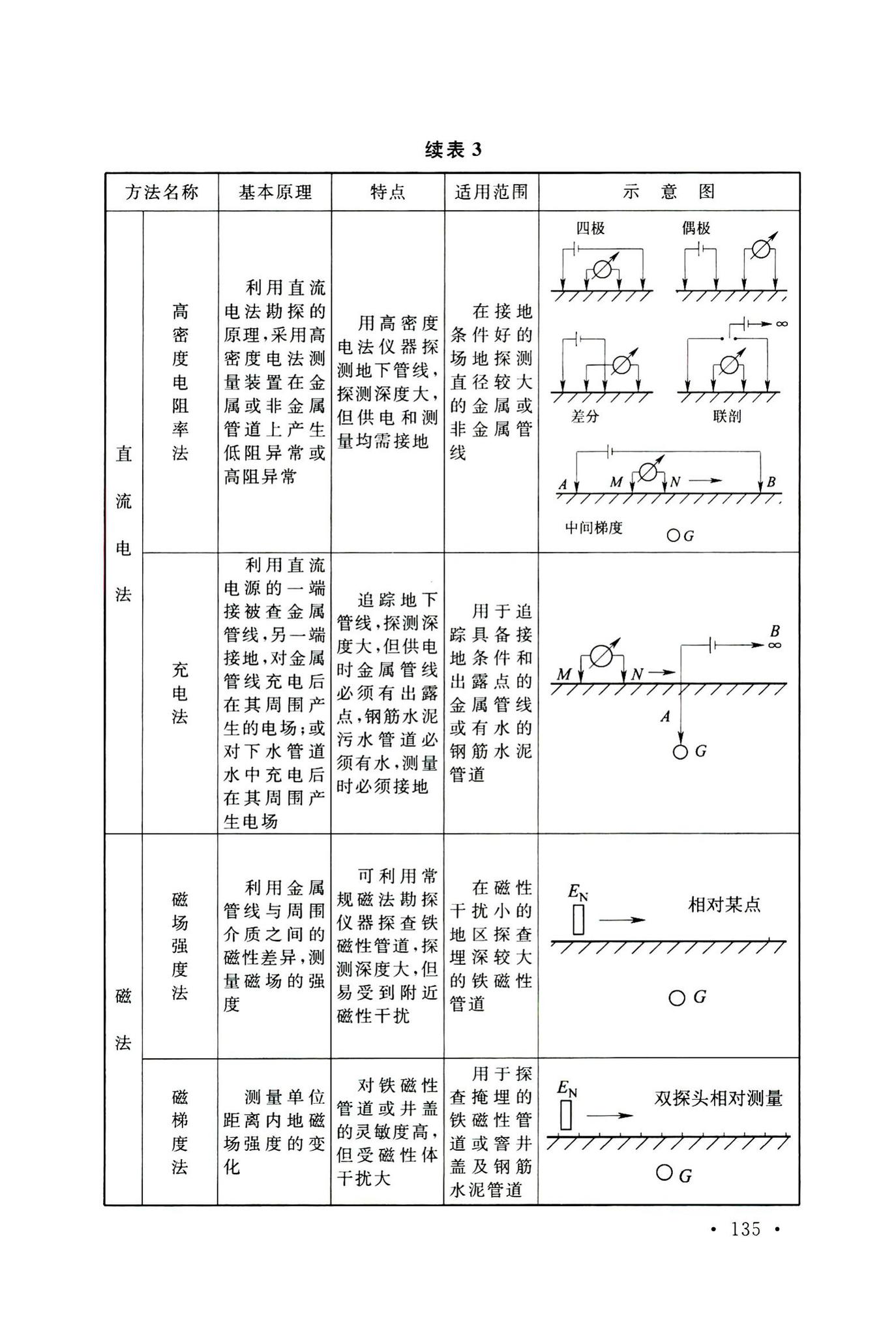 GB50542-2009--石油化工厂区管线综合技术规范