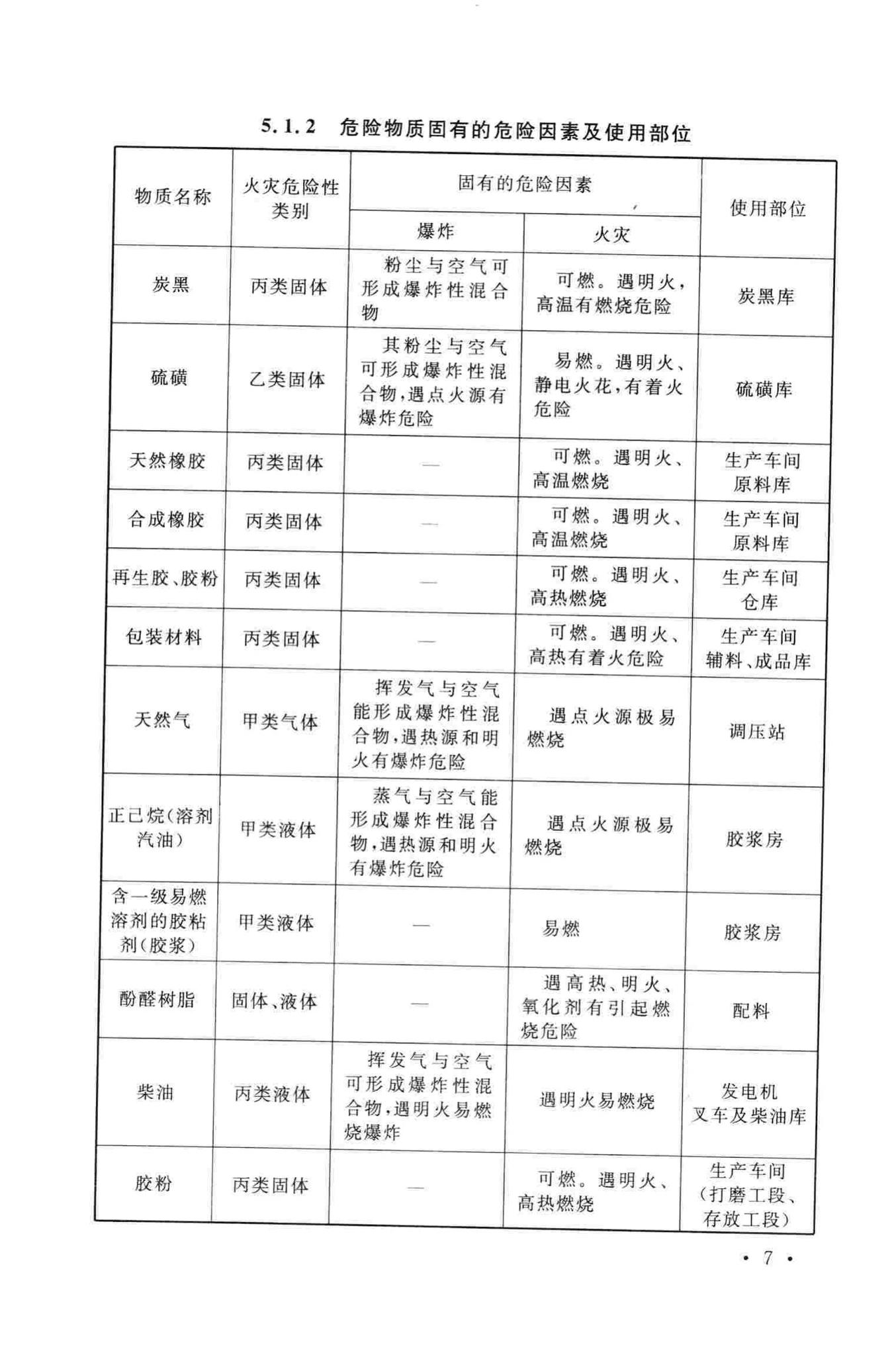 GB50643-2010--橡胶工厂职业安全与卫生设计规范