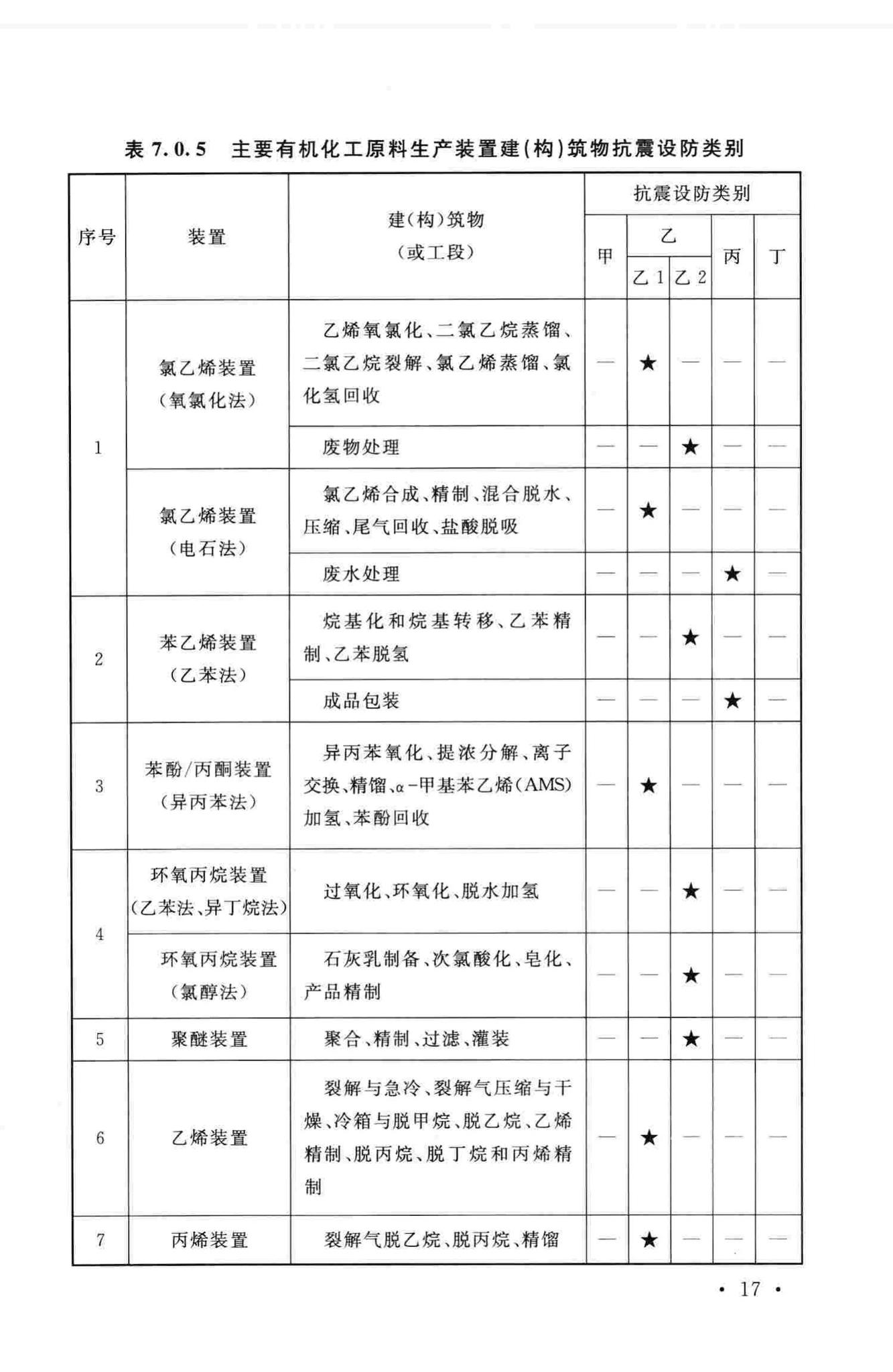 GB50914-2013--化学工业建(构)筑物抗震设防分类标准