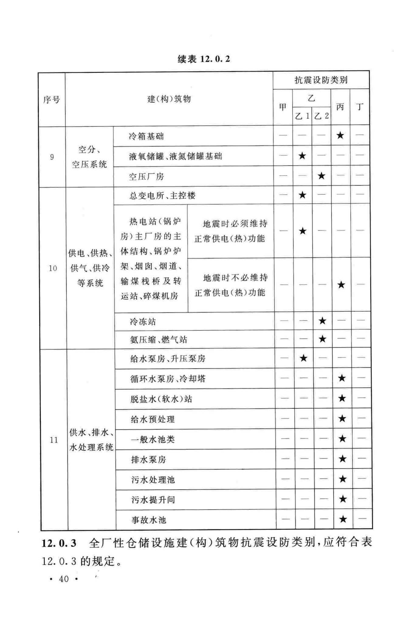 GB50914-2013--化学工业建(构)筑物抗震设防分类标准