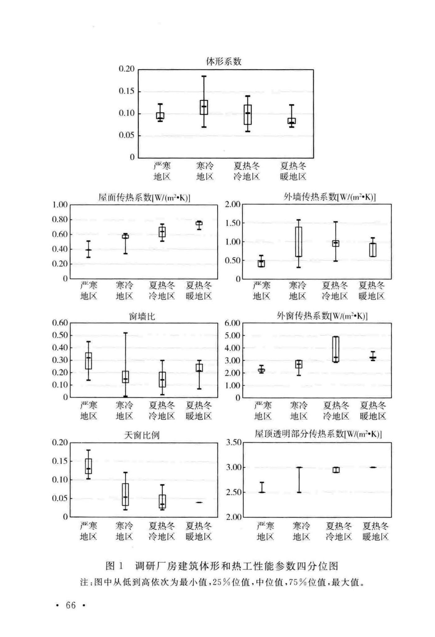 GB51245-2017--工业建筑节能设计统一标准