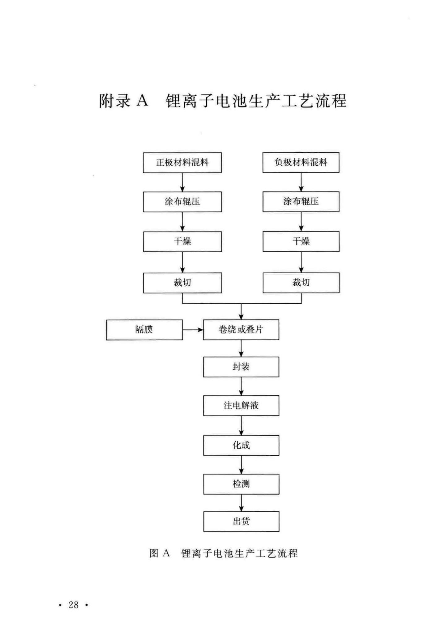 GB51377-2019--锂离子电池工厂设计标准