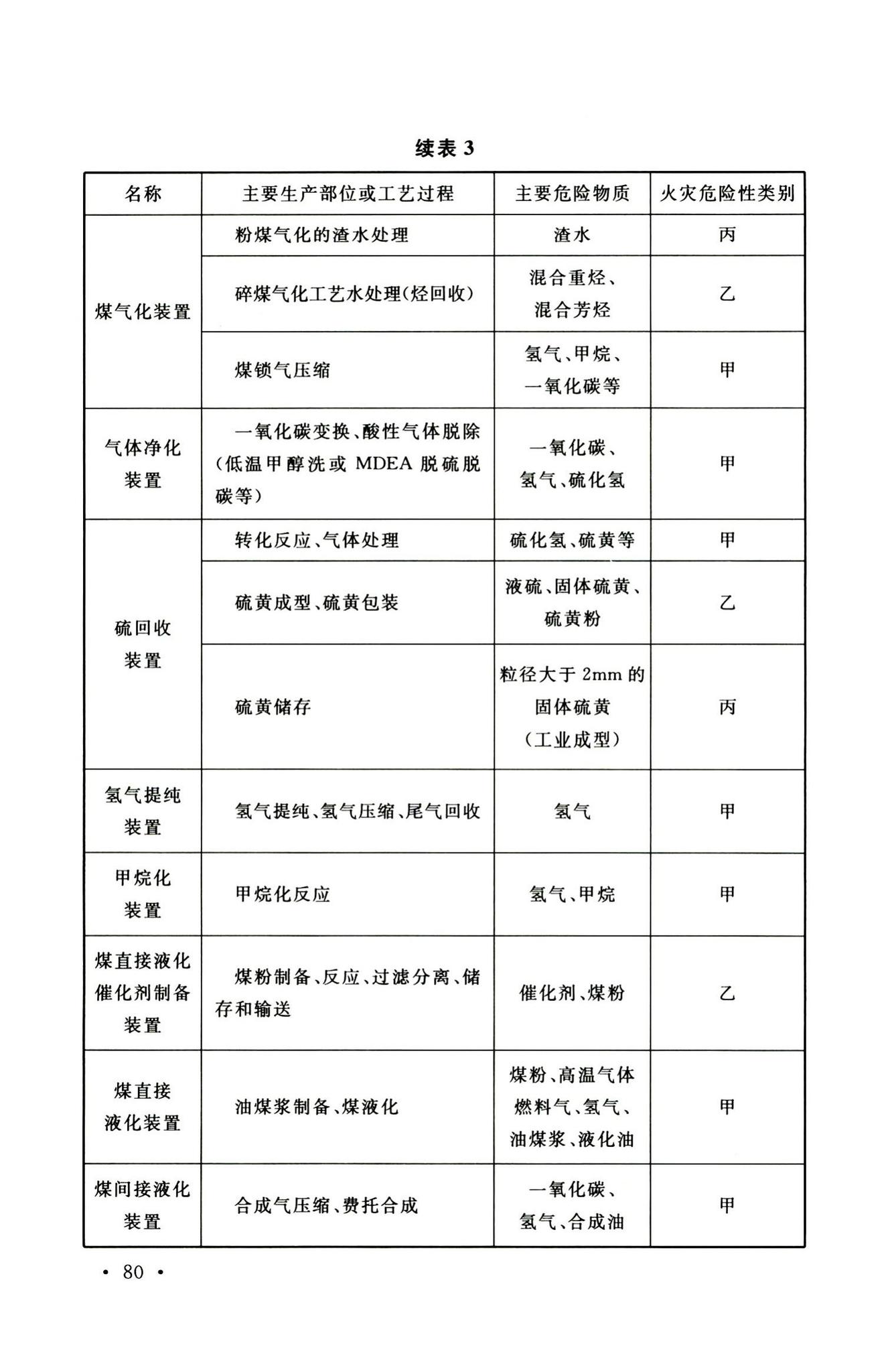 GB51428-2021--煤化工工程设计防火标准