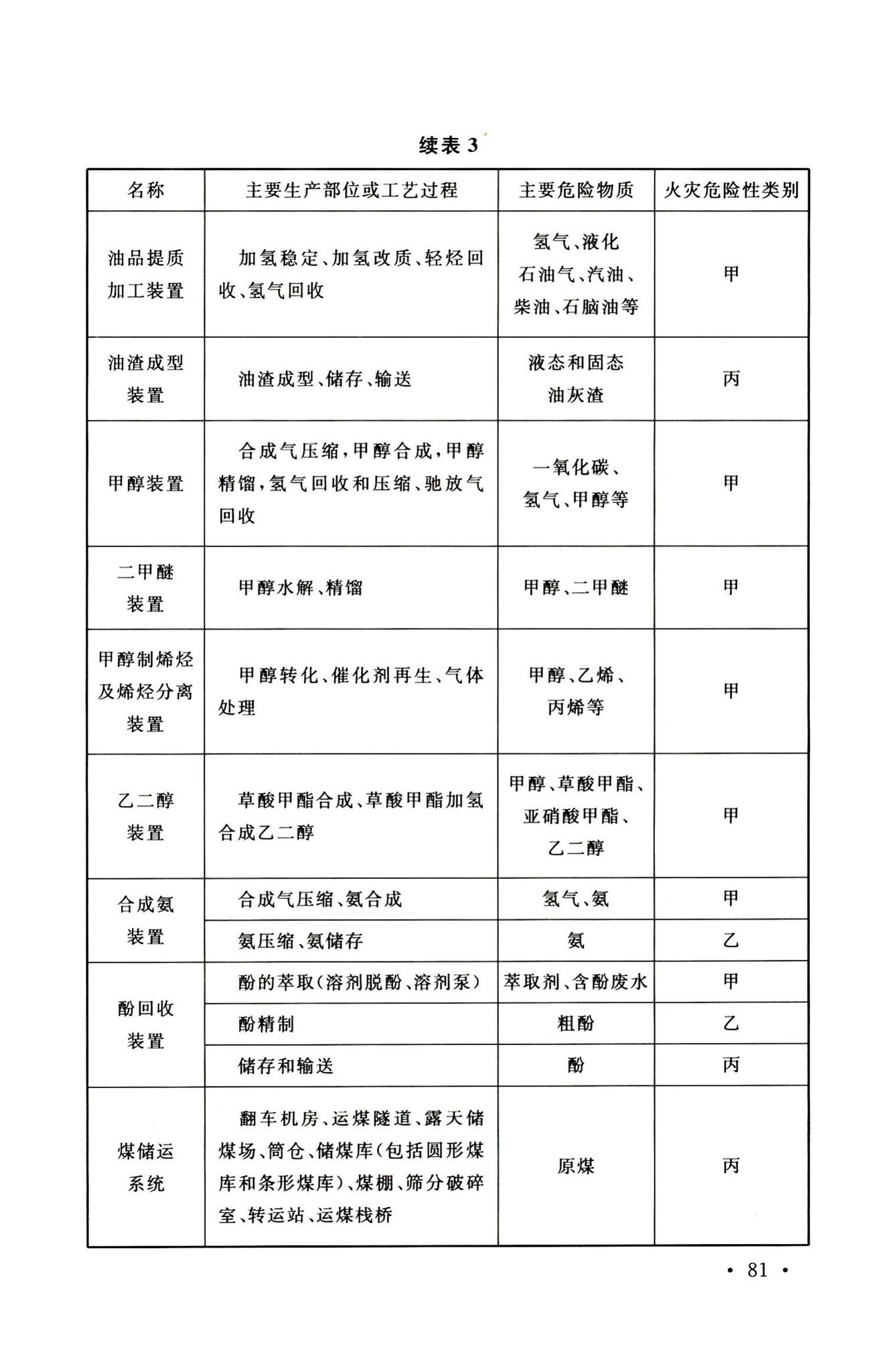 GB51428-2021--煤化工工程设计防火标准