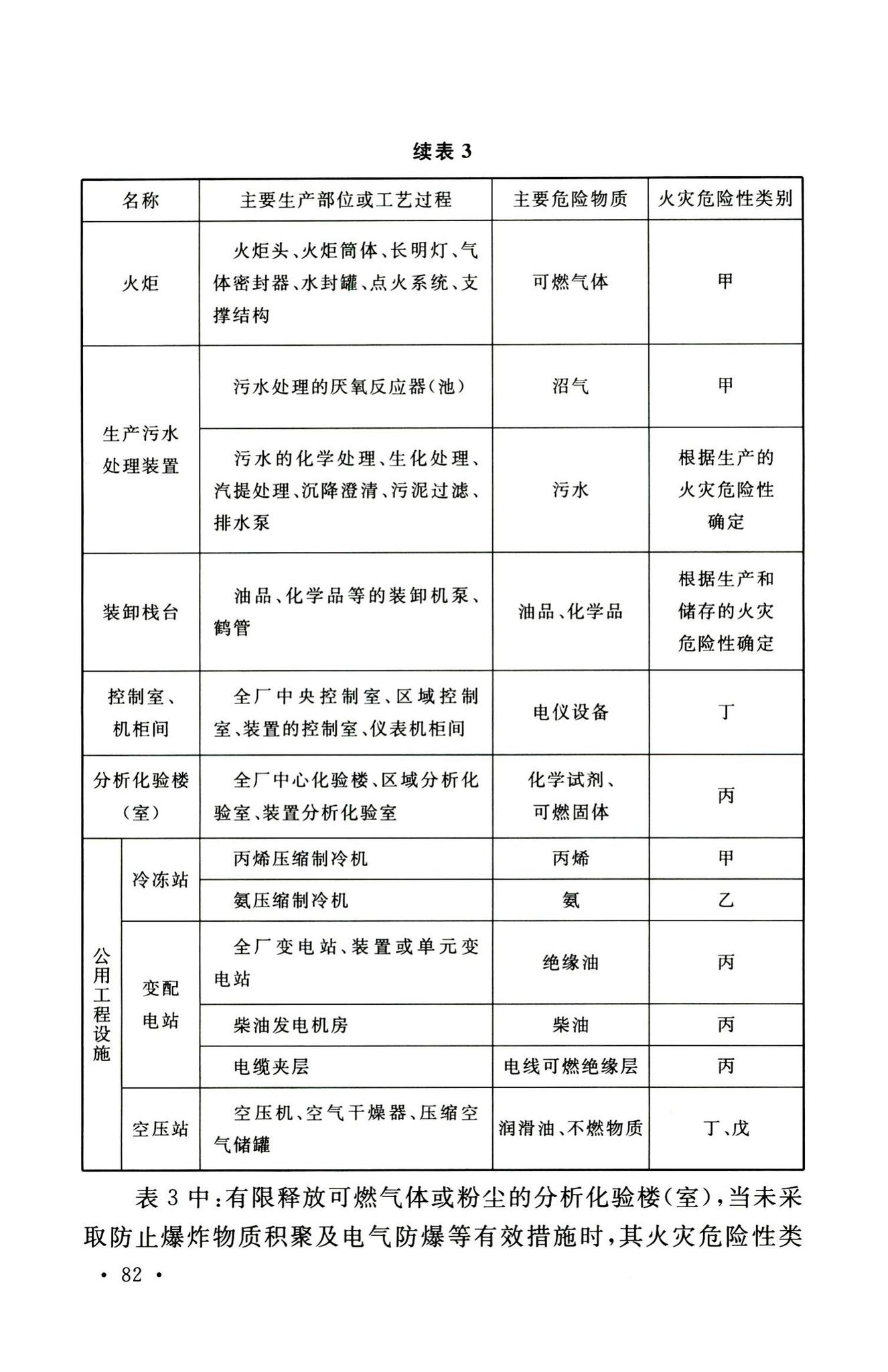 GB51428-2021--煤化工工程设计防火标准