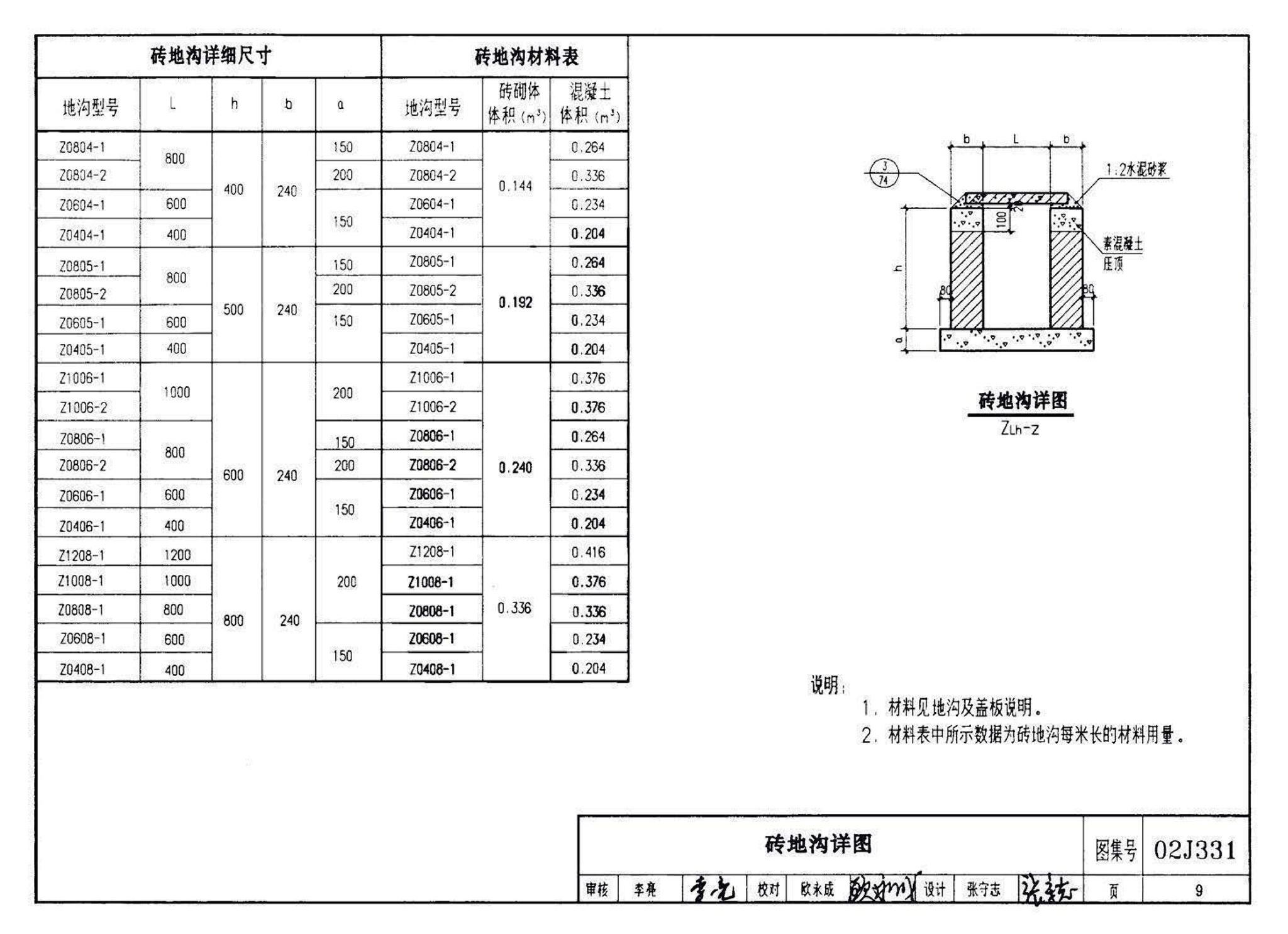 J331、J332、G221--地沟及盖板（2009合订本）