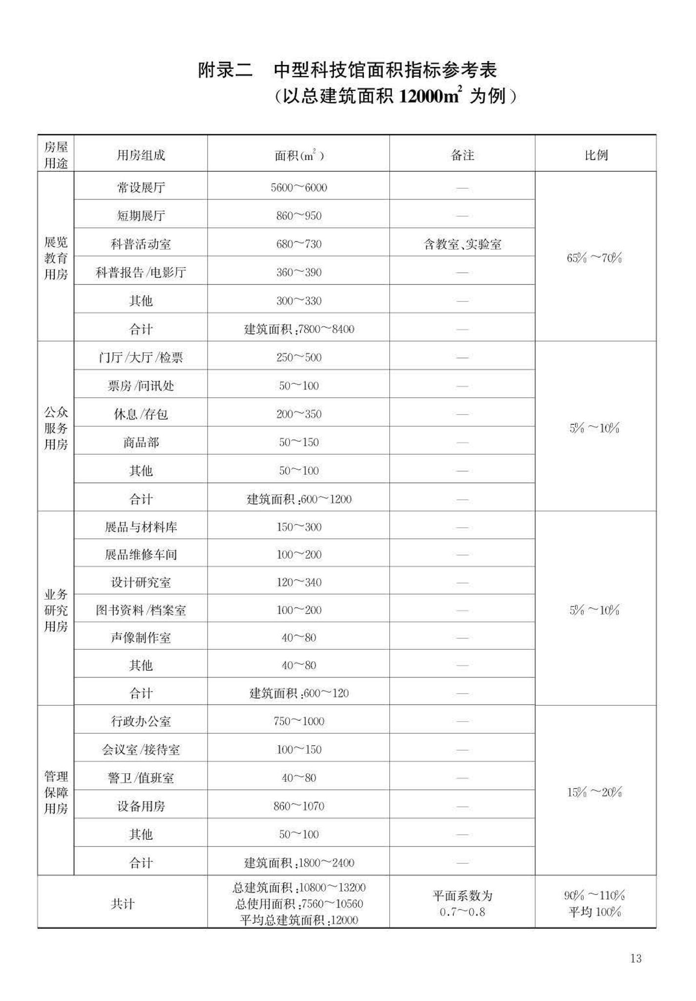 JB-101-2007--科学技术馆建设标准