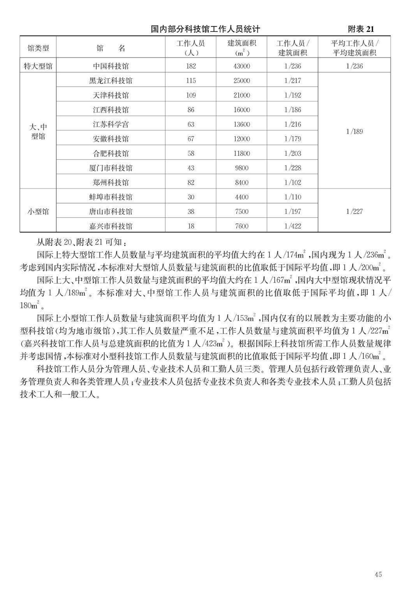 JB-101-2007--科学技术馆建设标准