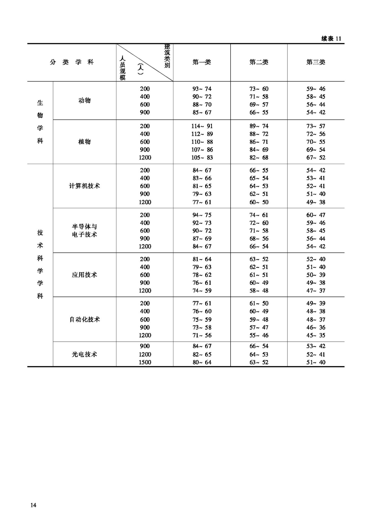 JB-UN007-1992--科研建筑工程规划面积指标